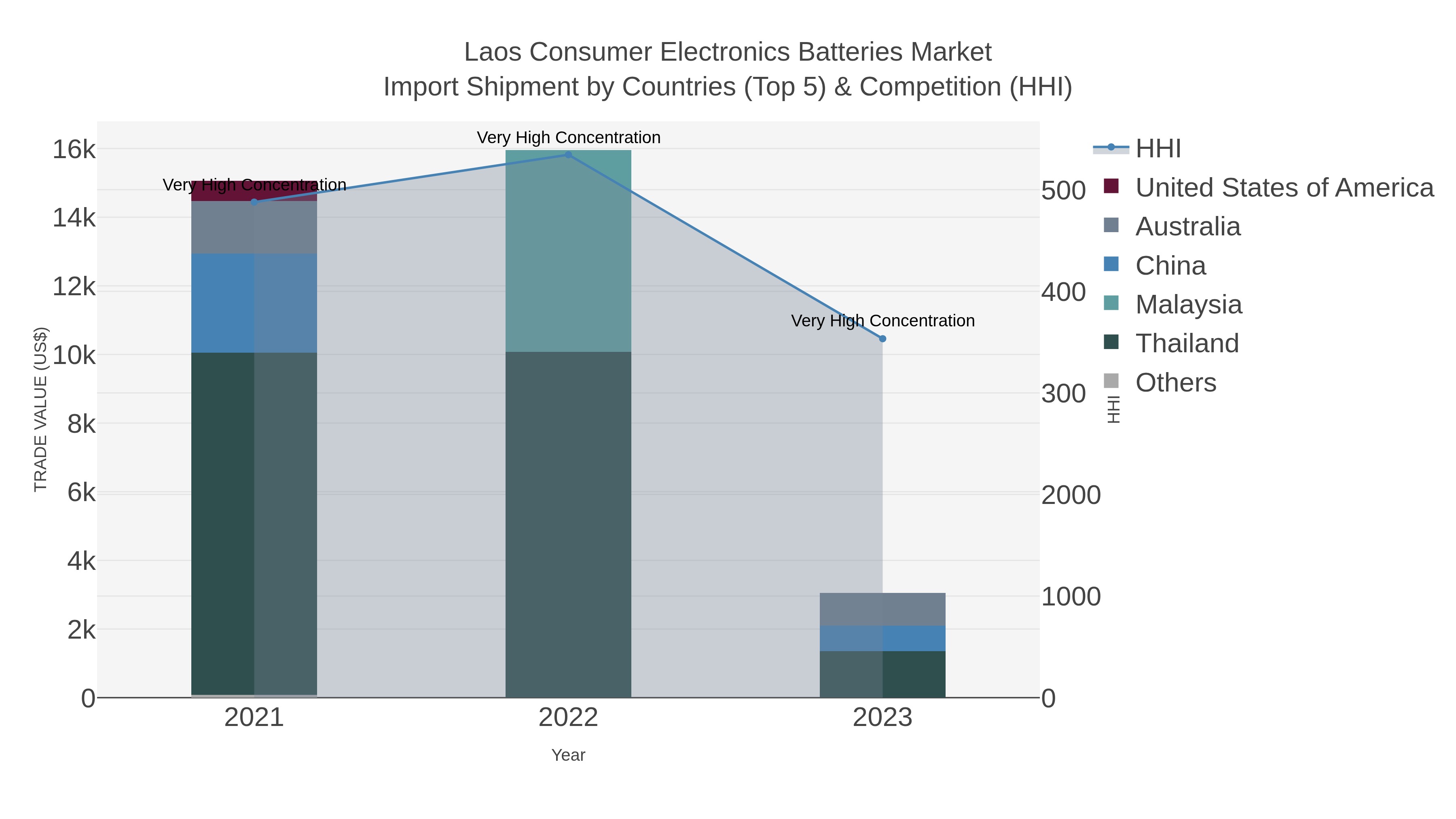 Laos Consumer Electronics Batteries Market Import Shipment by Countries (Top 5) & Competition (HHI)