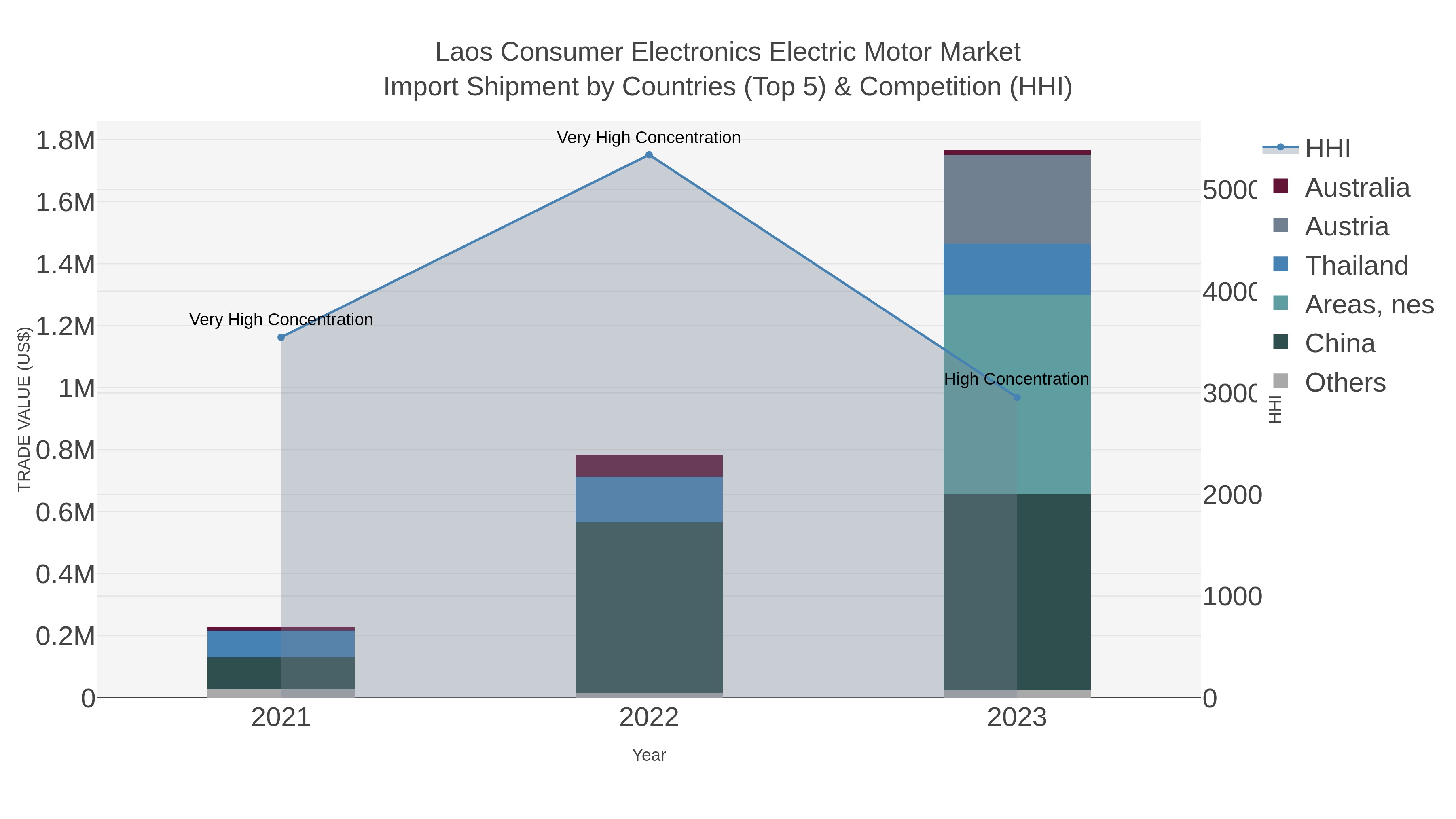 Laos Consumer Electronics Electric Motor Market Import Shipment by Countries (Top 5) & Competition (HHI)