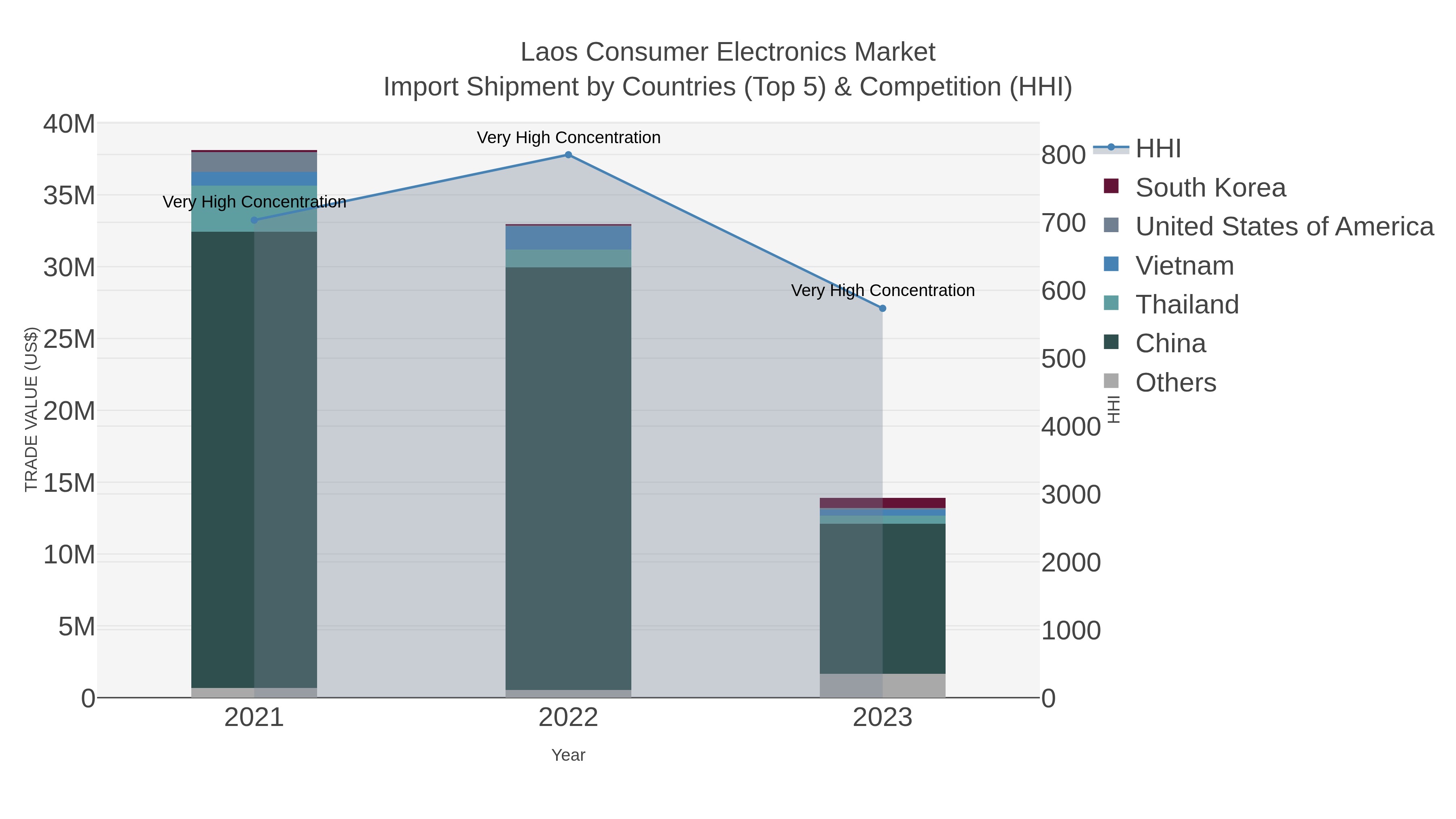Laos Consumer Electronics Market Import Shipment by Countries (Top 5) & Competition (HHI)