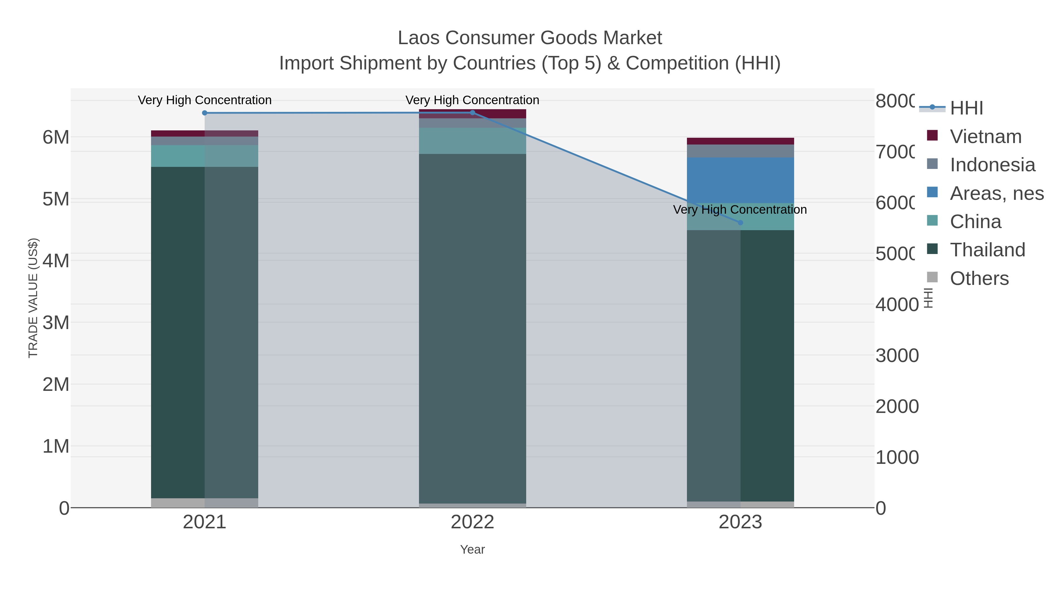 Laos Consumer Goods Market Import Shipment by Countries (Top 5) & Competition (HHI)