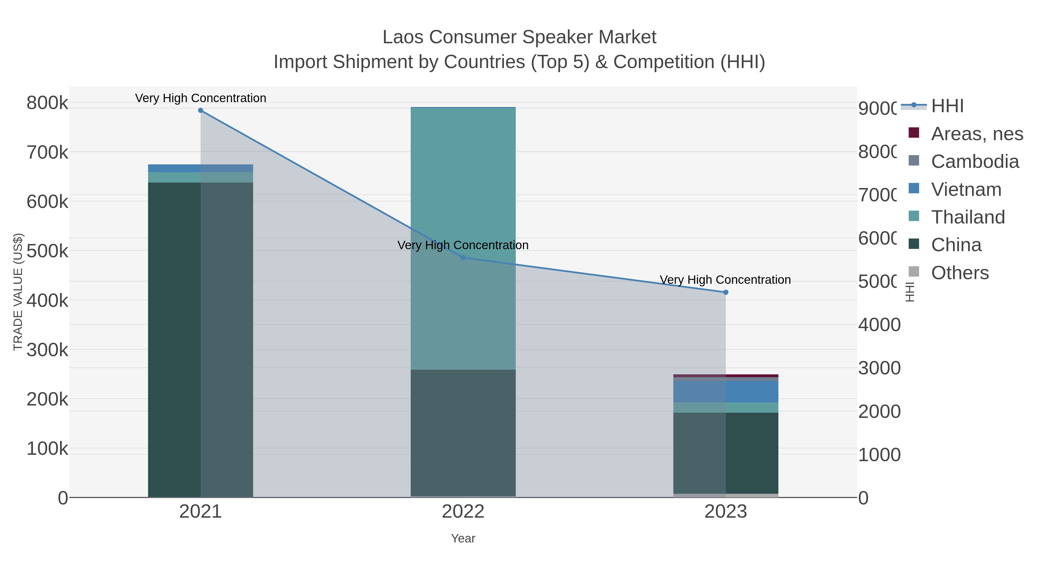 Laos Consumer Speaker Market Import Shipment by Countries (Top 5) & Competition (HHI)