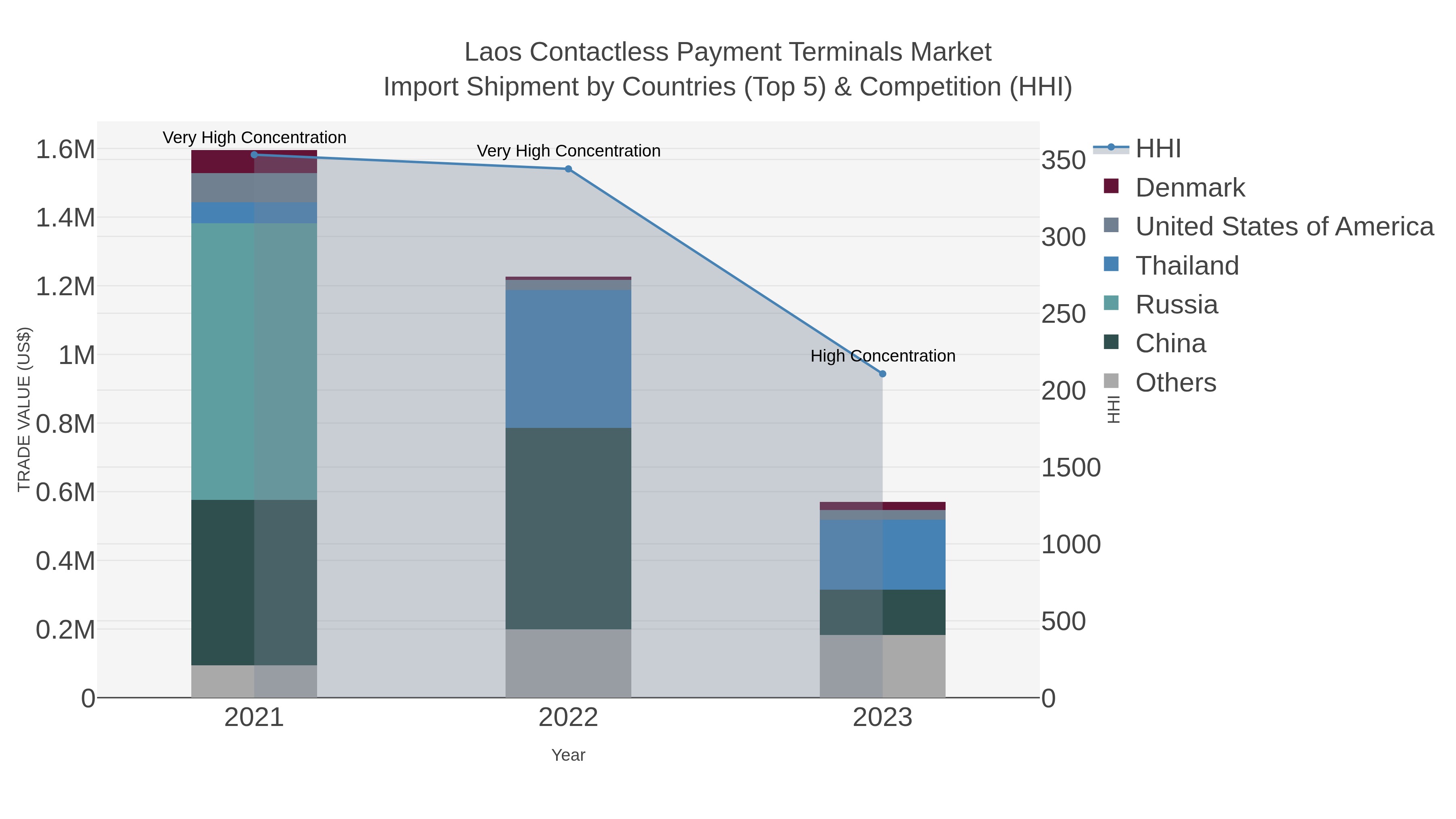 Laos Contactless Payment Terminals Market Import Shipment by Countries (Top 5) & Competition (HHI)