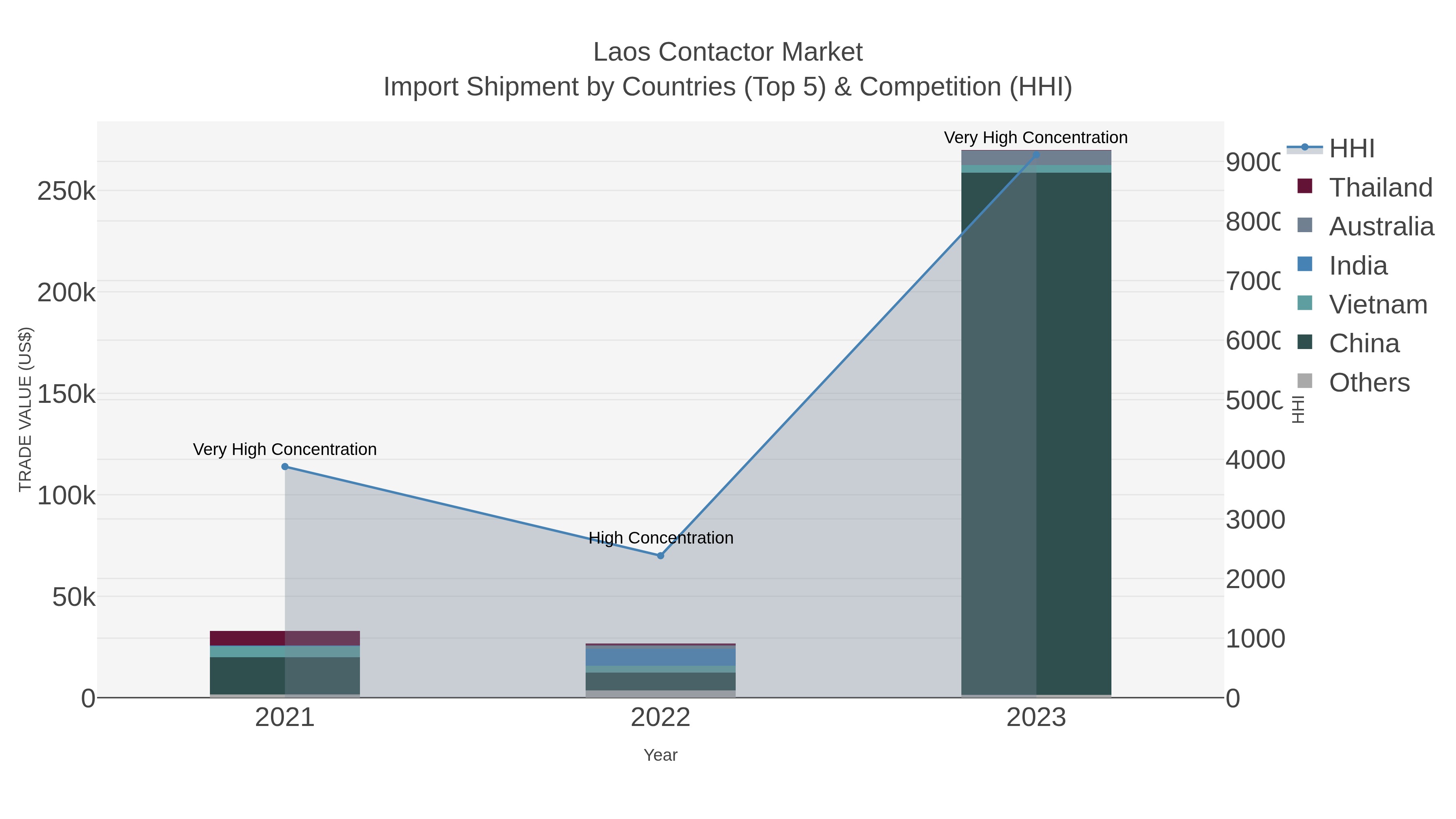 Laos Contactor Market Import Shipment by Countries (Top 5) & Competition (HHI)