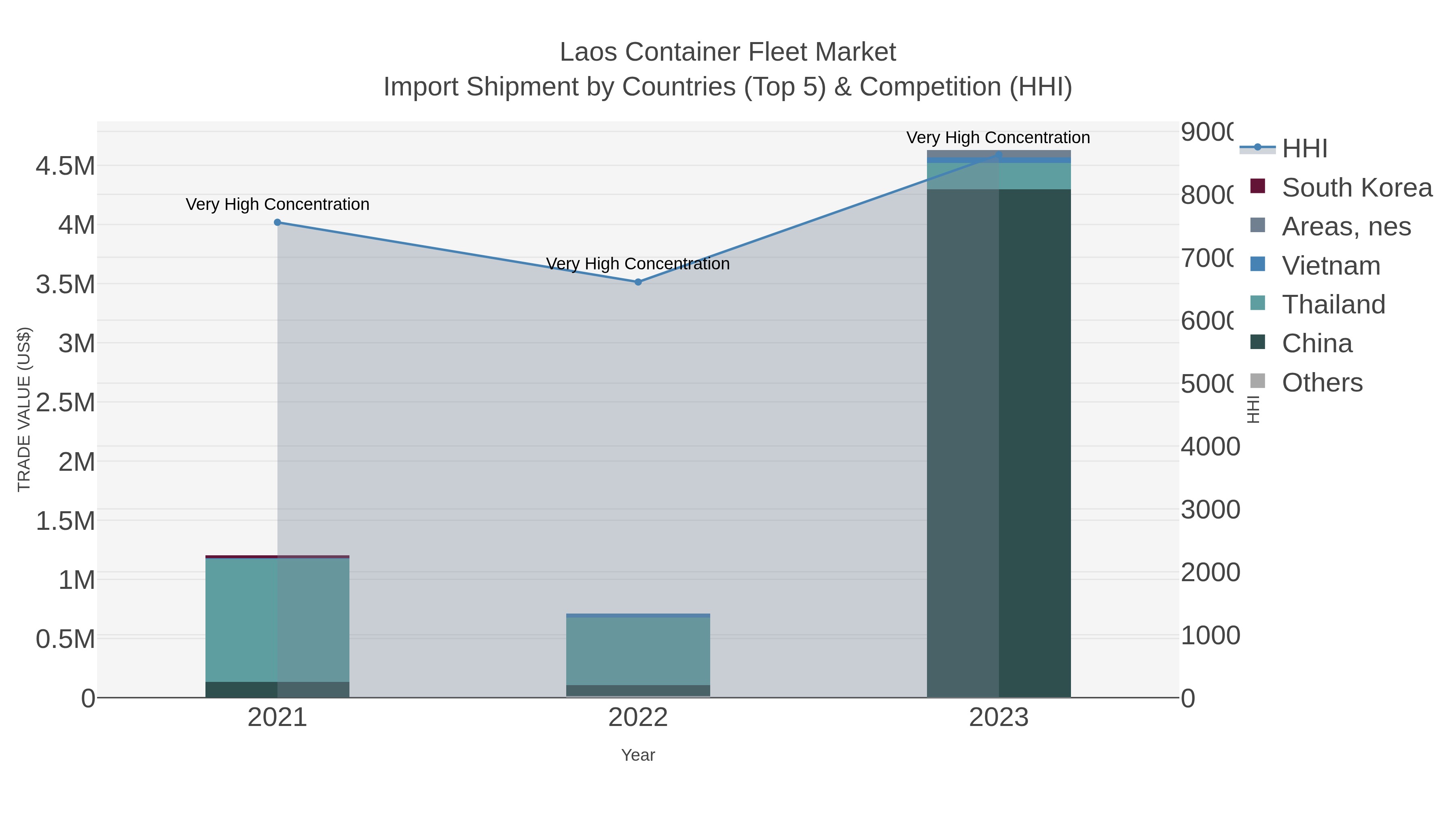 Laos Container Fleet Market Import Shipment by Countries (Top 5) & Competition (HHI)