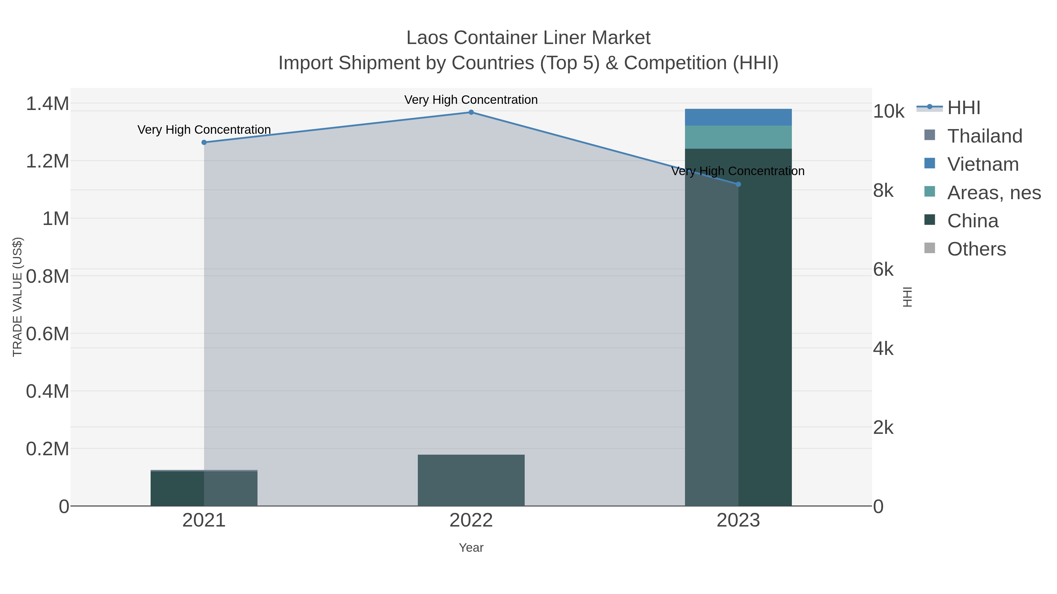Laos Container Liner Market Import Shipment by Countries (Top 5) & Competition (HHI)