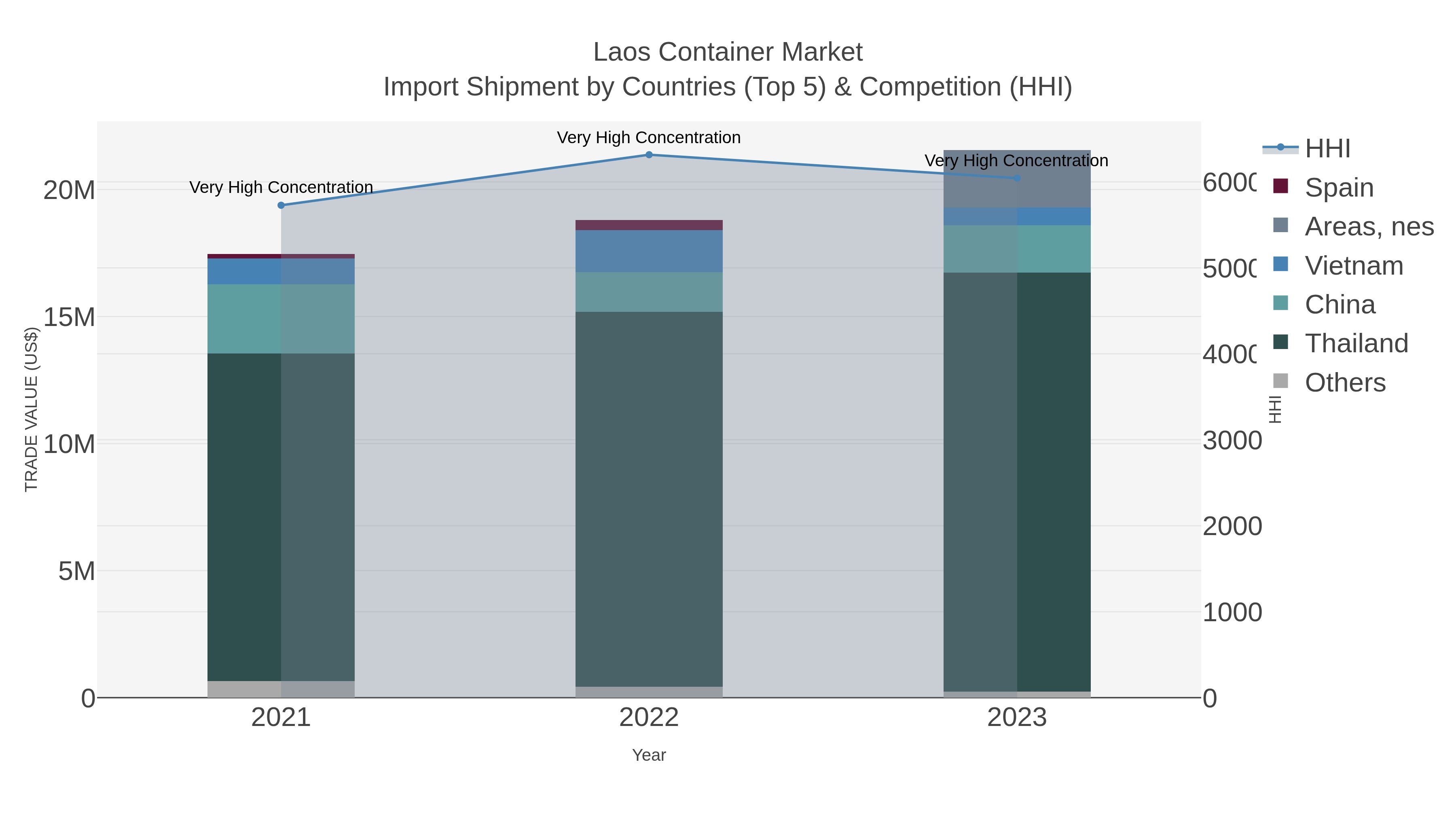 Laos Container Market Import Shipment by Countries (Top 5) & Competition (HHI)