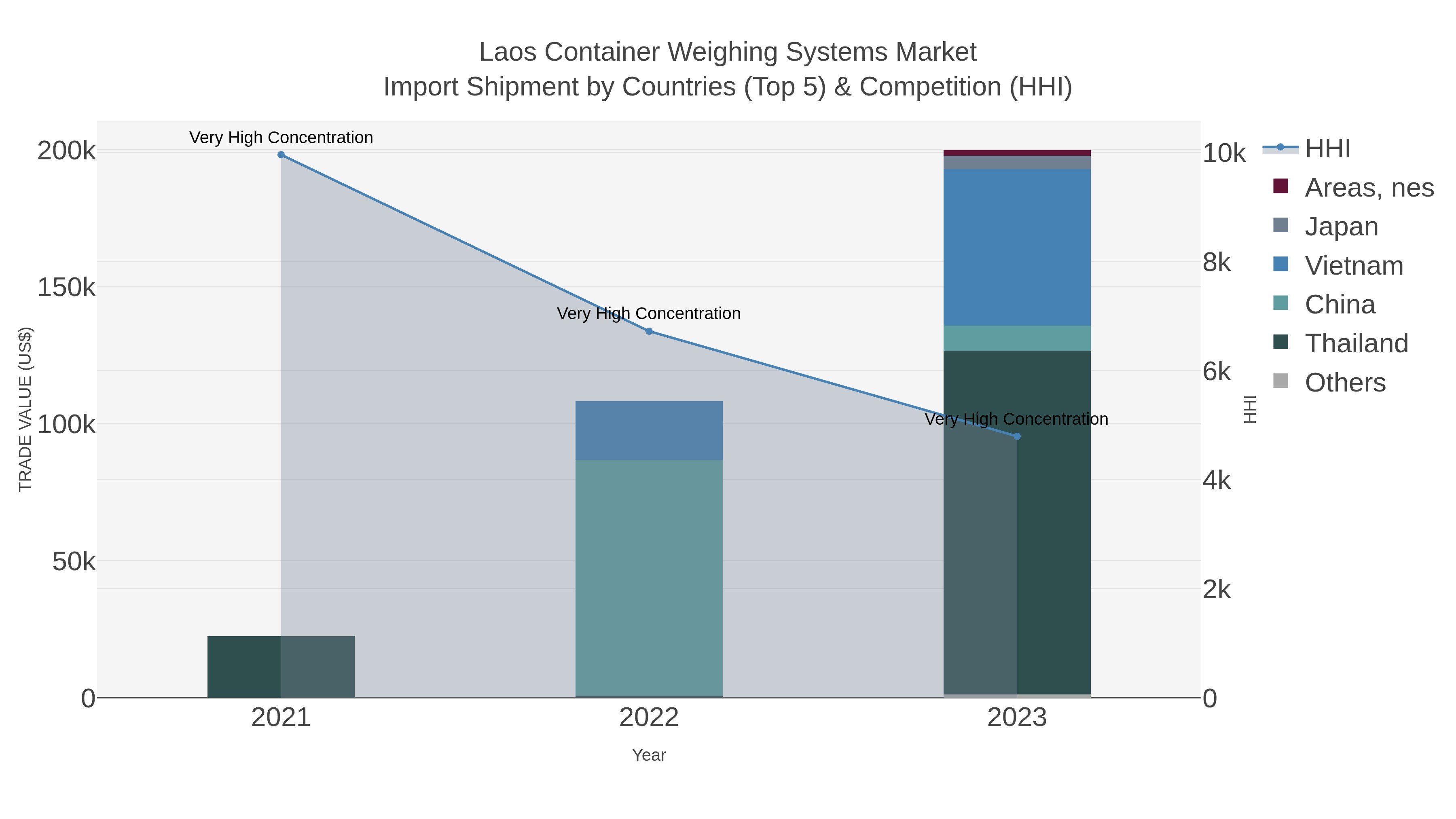 Laos Container Weighing Systems Market Import Shipment by Countries (Top 5) & Competition (HHI)