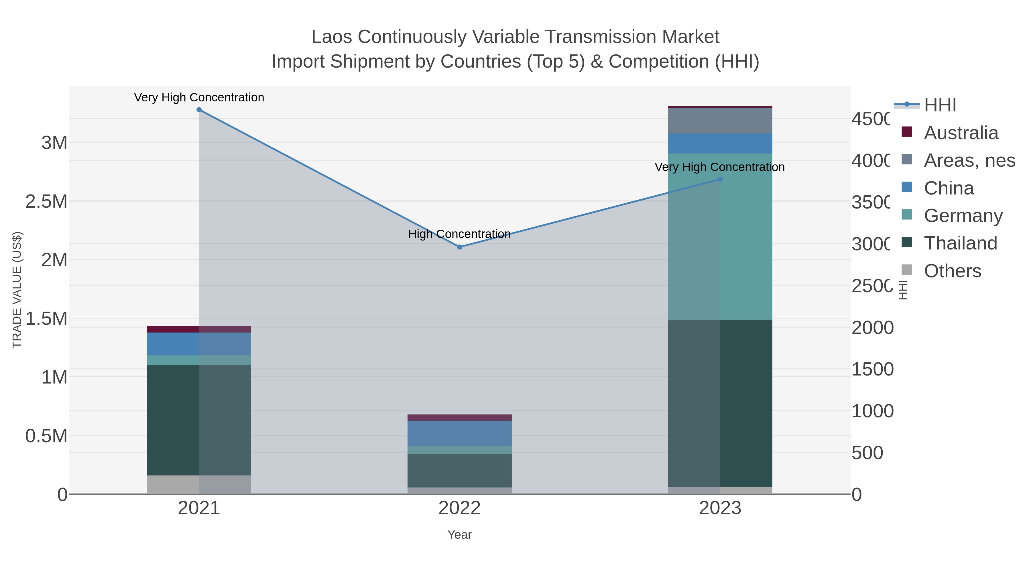 Laos Continuously Variable Transmission Market Import Shipment by Countries (Top 5) & Competition (HHI)