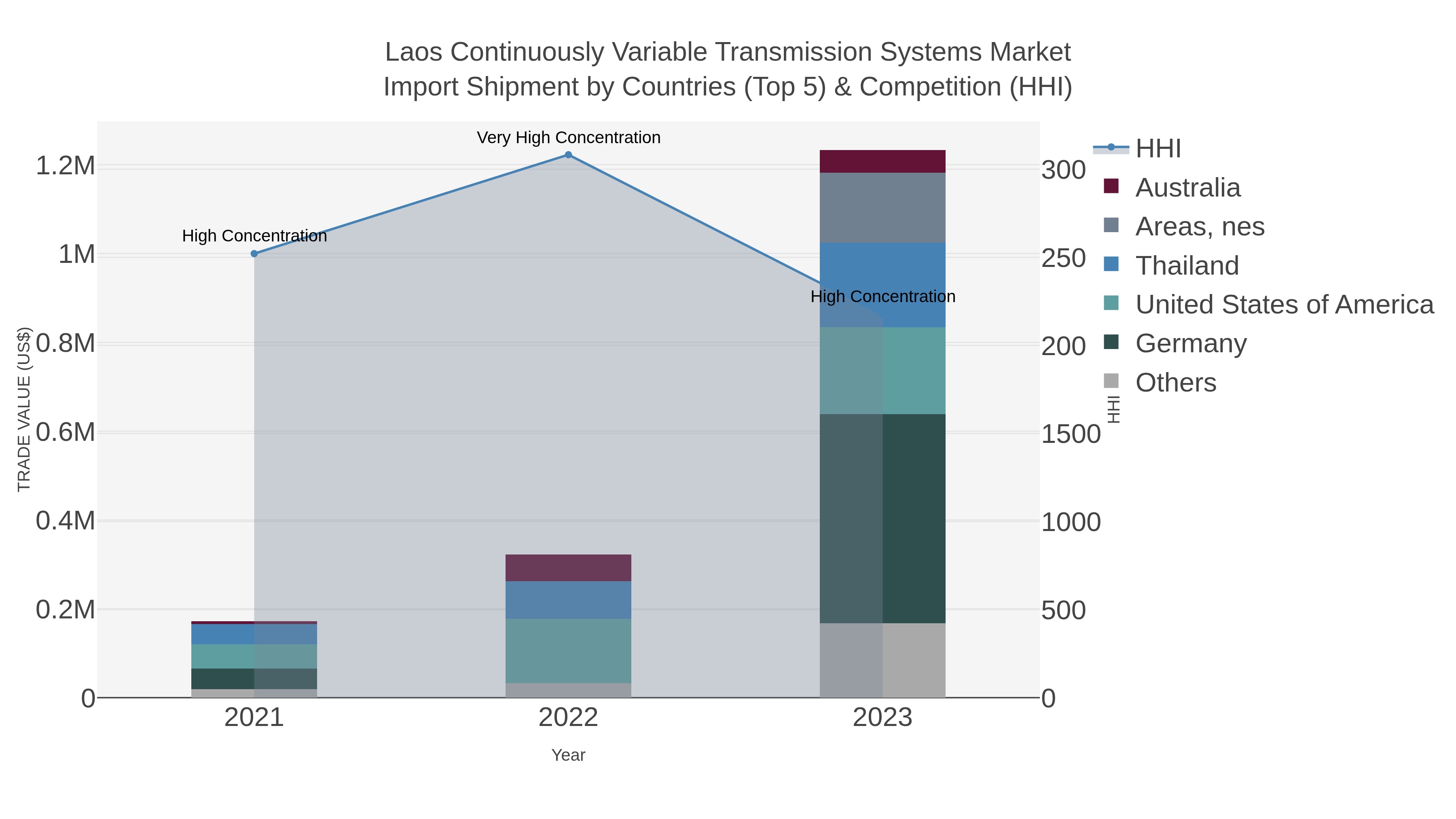 Laos Continuously Variable Transmission Systems Market Import Shipment by Countries (Top 5) & Competition (HHI)