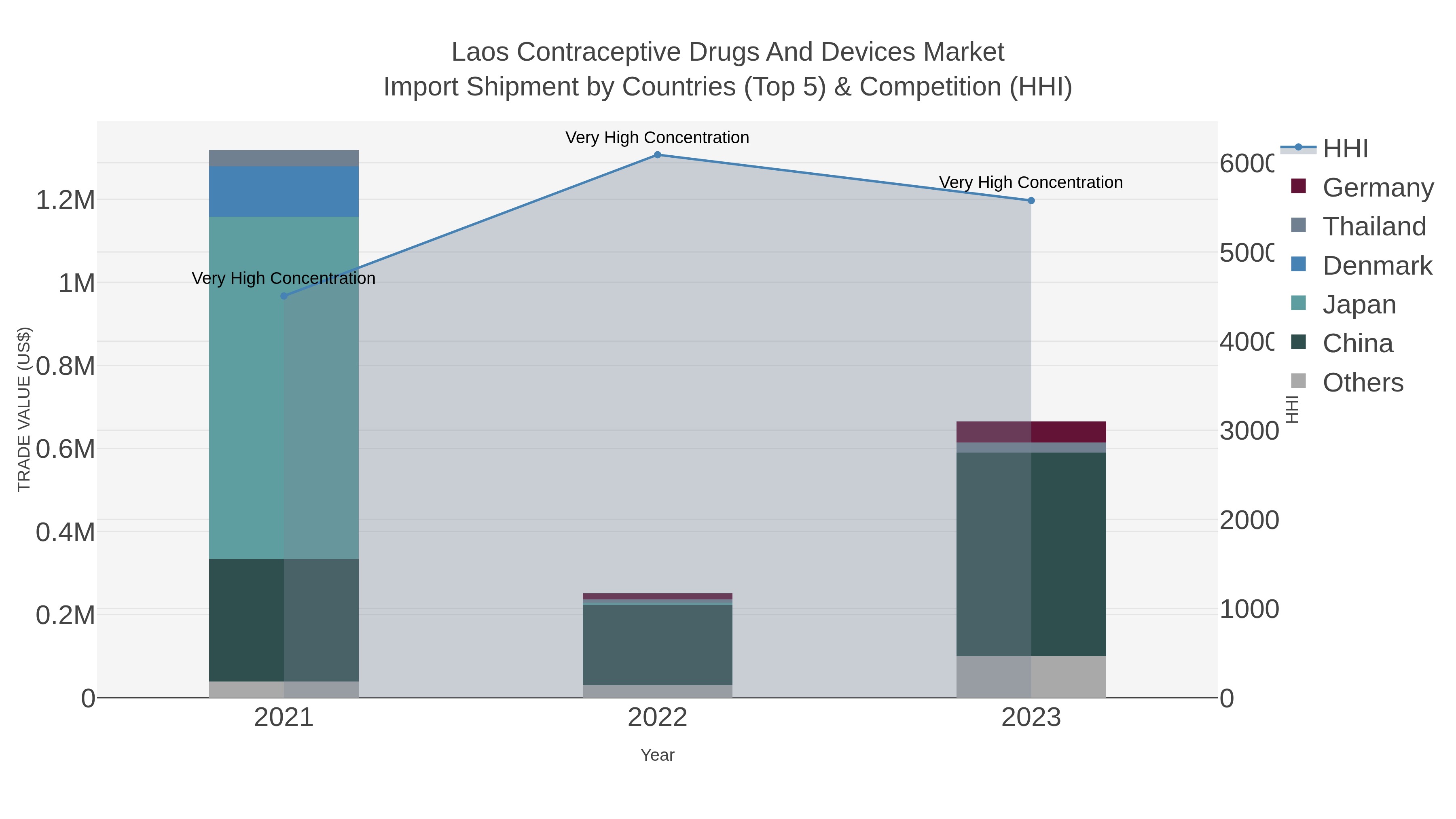 Laos Contraceptive Drugs And Devices Market Import Shipment by Countries (Top 5) & Competition (HHI)
