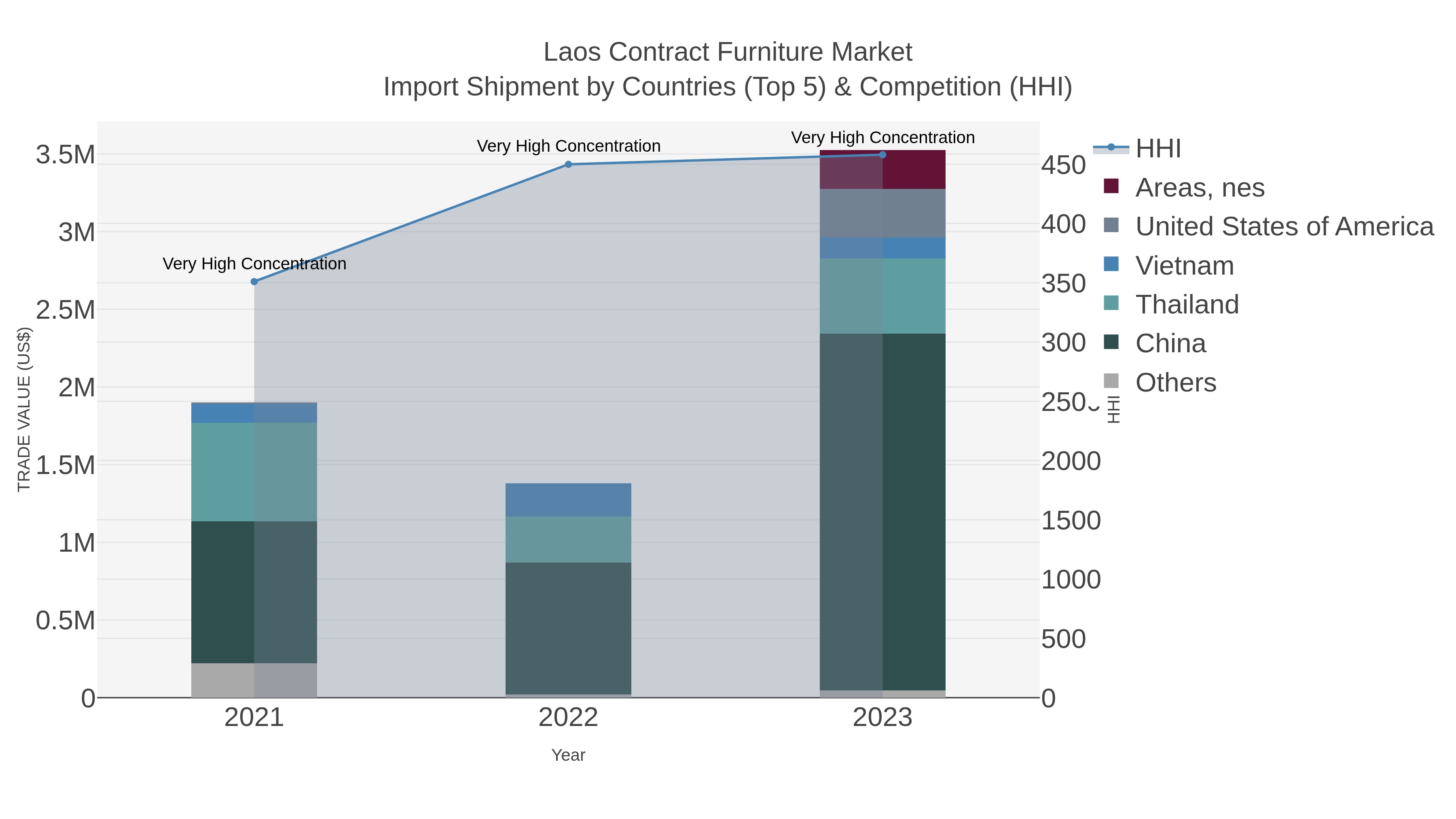 Laos Contract Furniture Market Import Shipment by Countries (Top 5) & Competition (HHI)