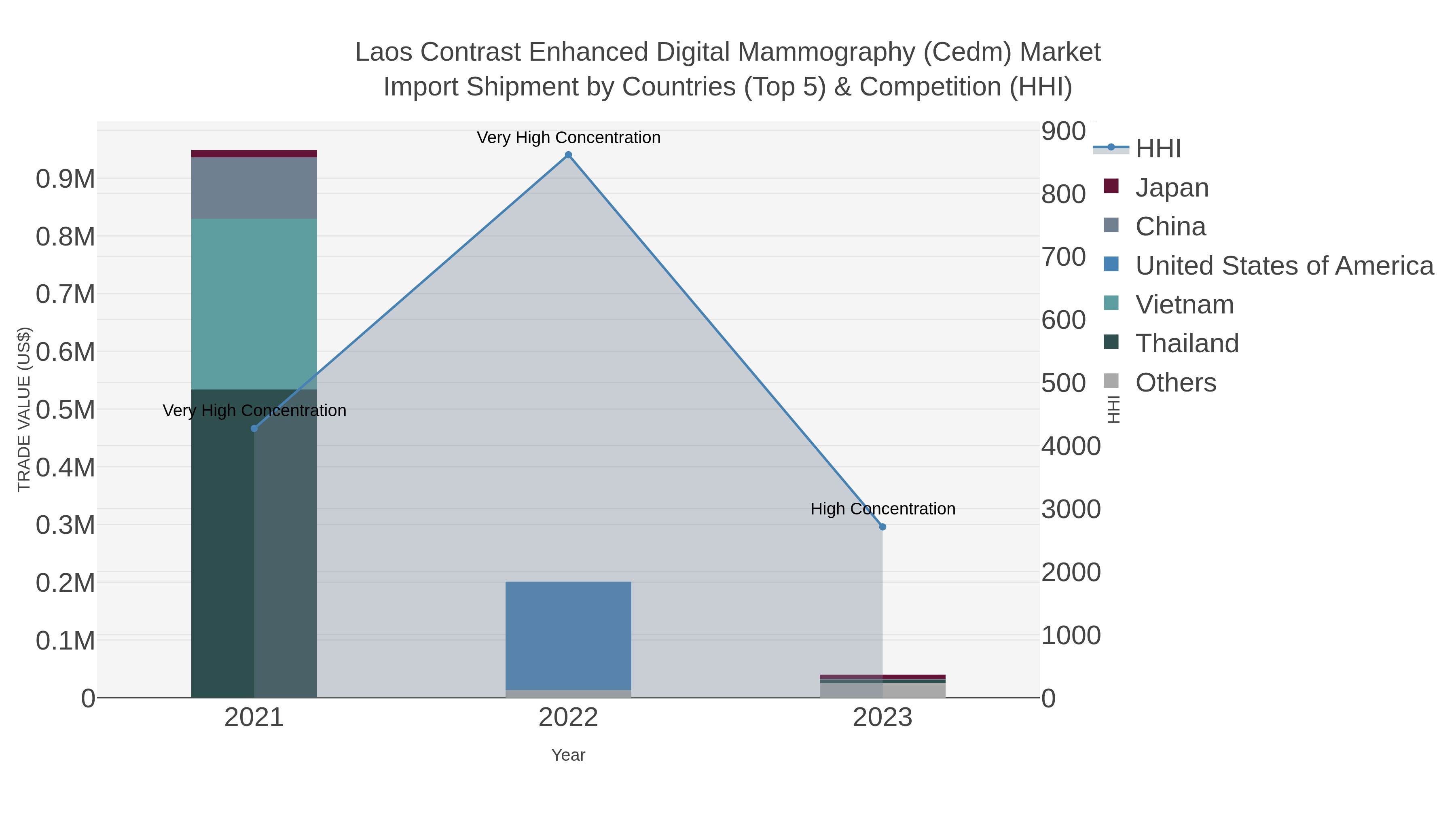 Laos Contrast Enhanced Digital Mammography (cedm) Market Import Shipment by Countries (Top 5) & Competition (HHI)