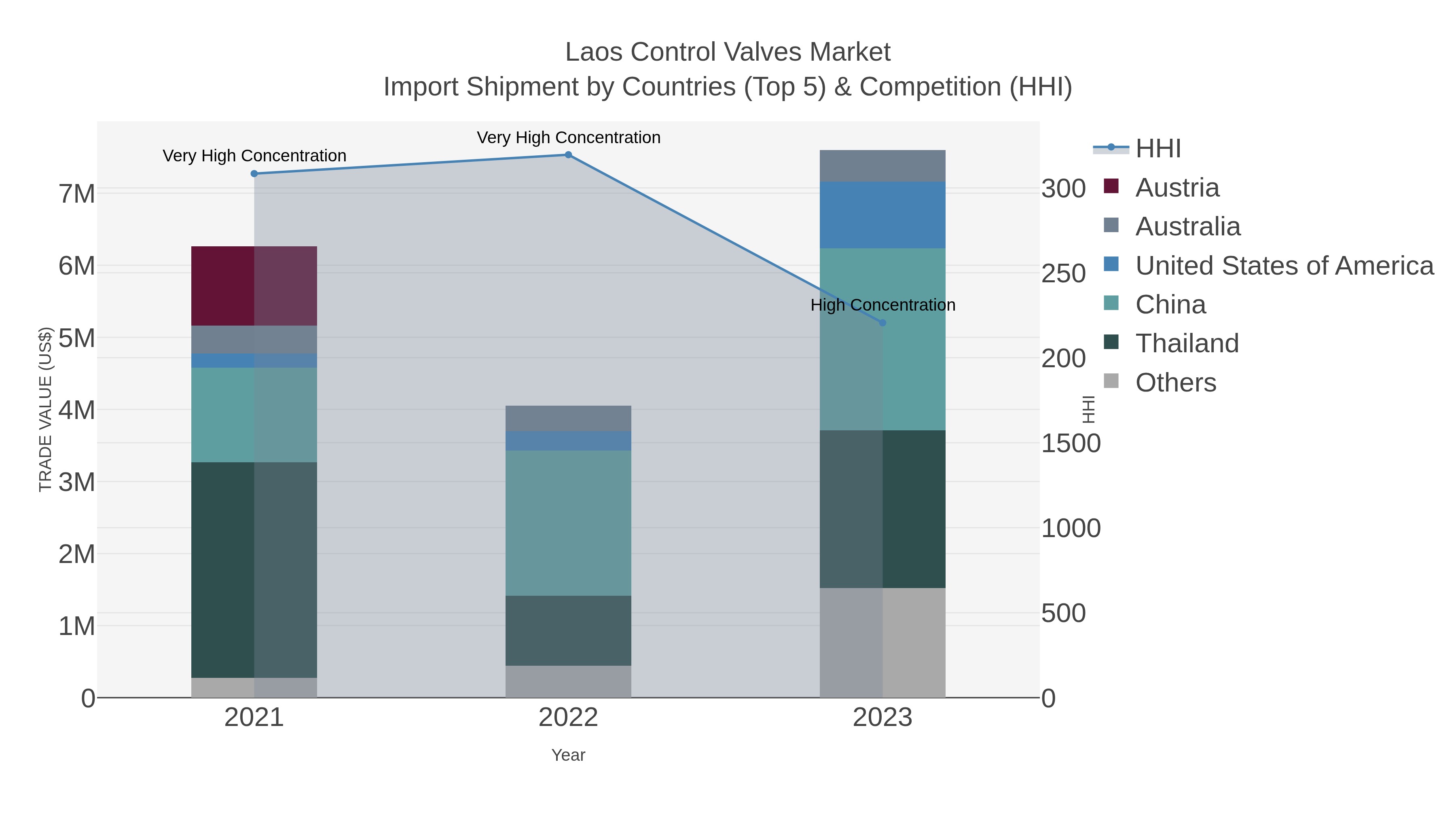Laos Control Valves Market Import Shipment by Countries (Top 5) & Competition (HHI)