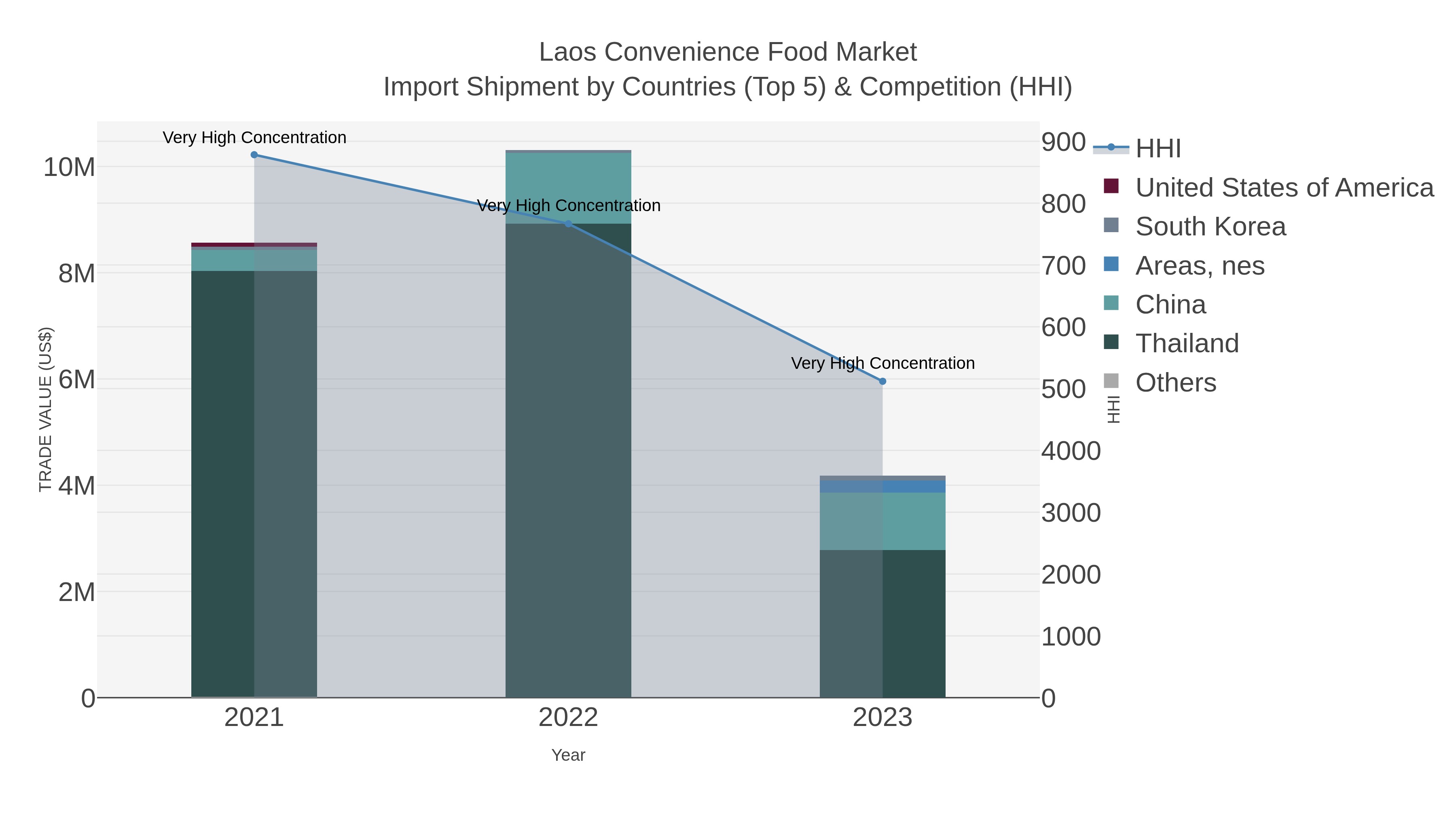 Laos Convenience Food Market Import Shipment by Countries (Top 5) & Competition (HHI)