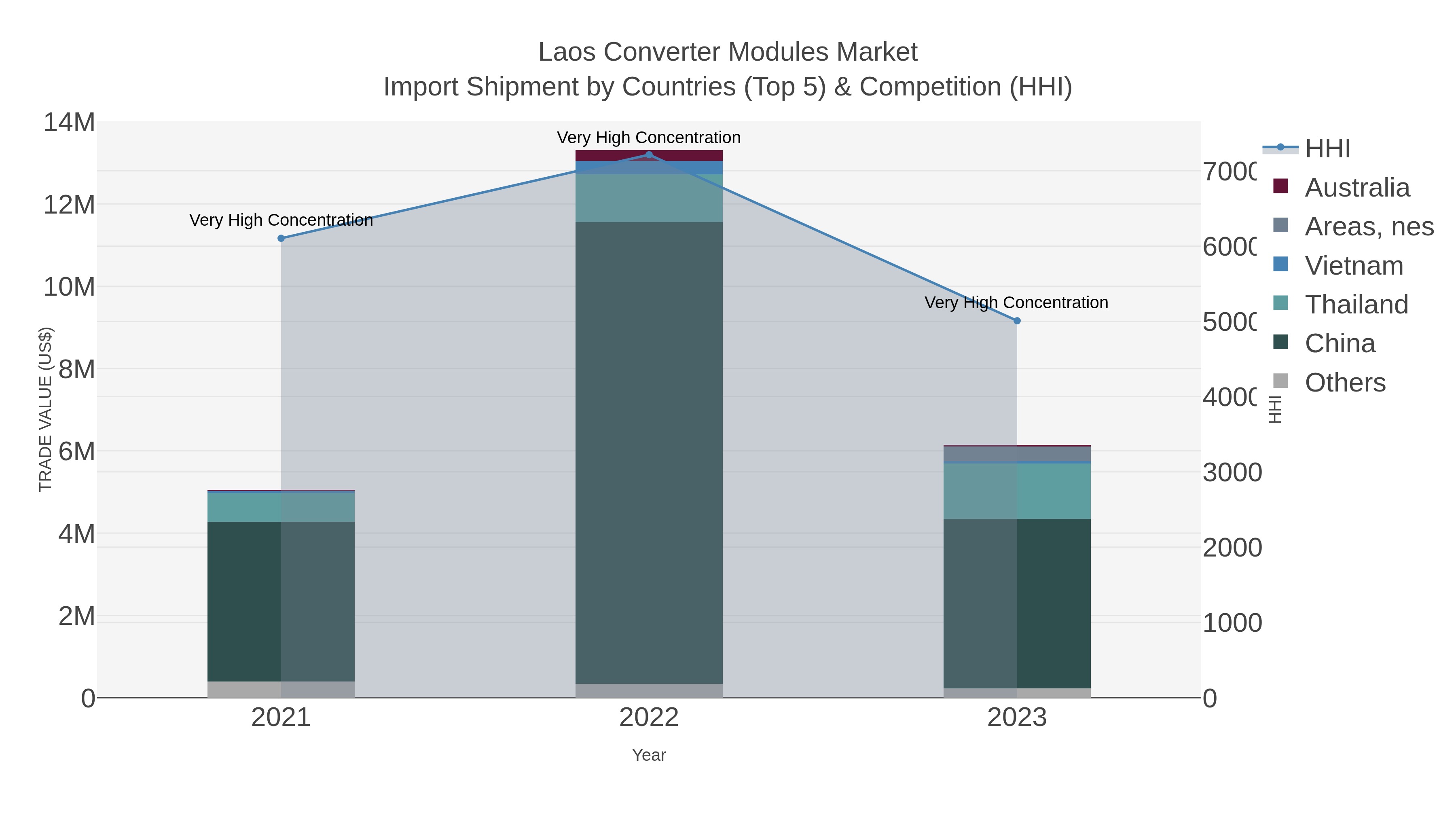 Laos Converter Modules Market Import Shipment by Countries (Top 5) & Competition (HHI)