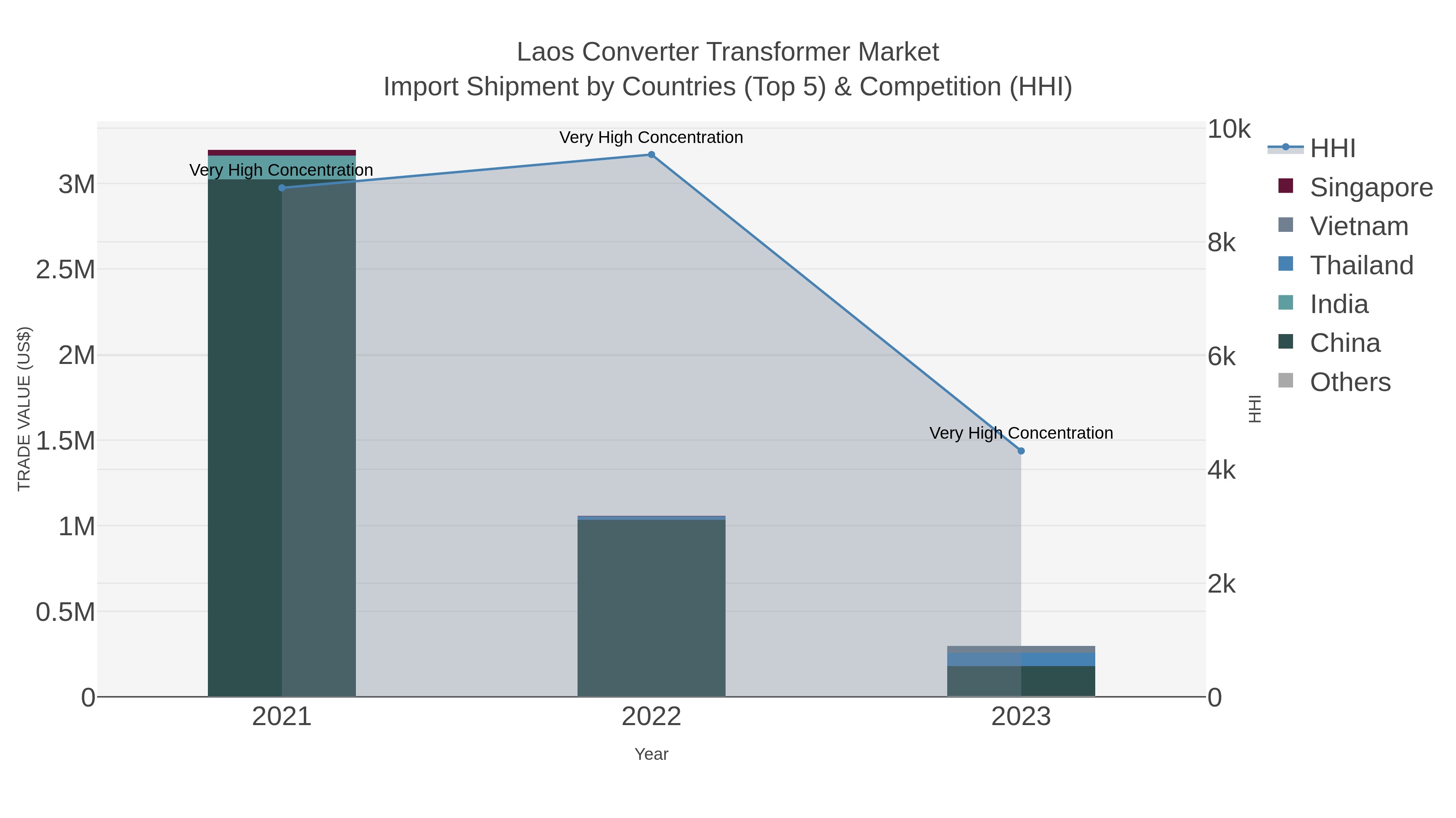 Laos Converter Transformer Market Import Shipment by Countries (Top 5) & Competition (HHI)