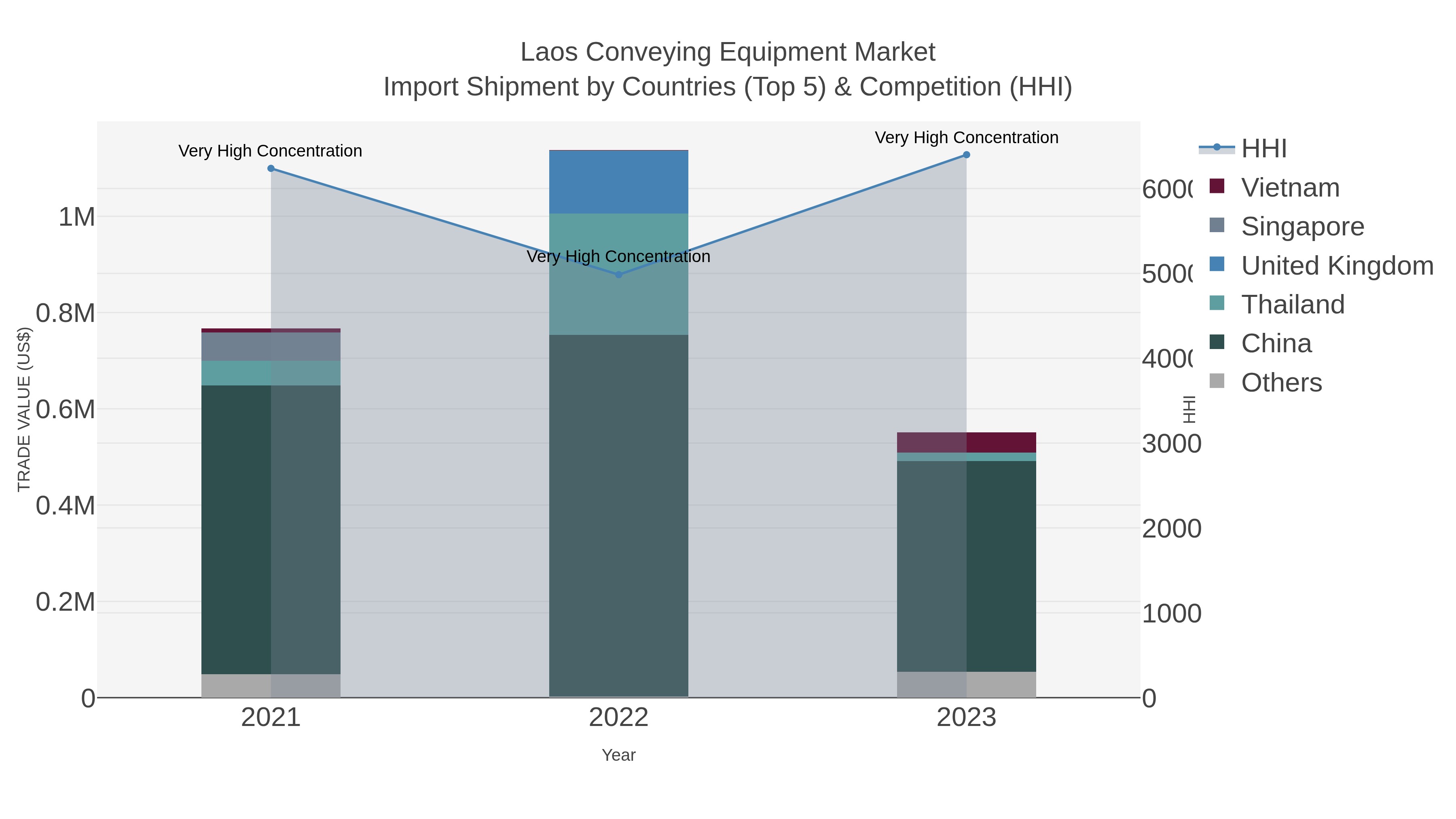 Laos Conveying Equipment Market Import Shipment by Countries (Top 5) & Competition (HHI)