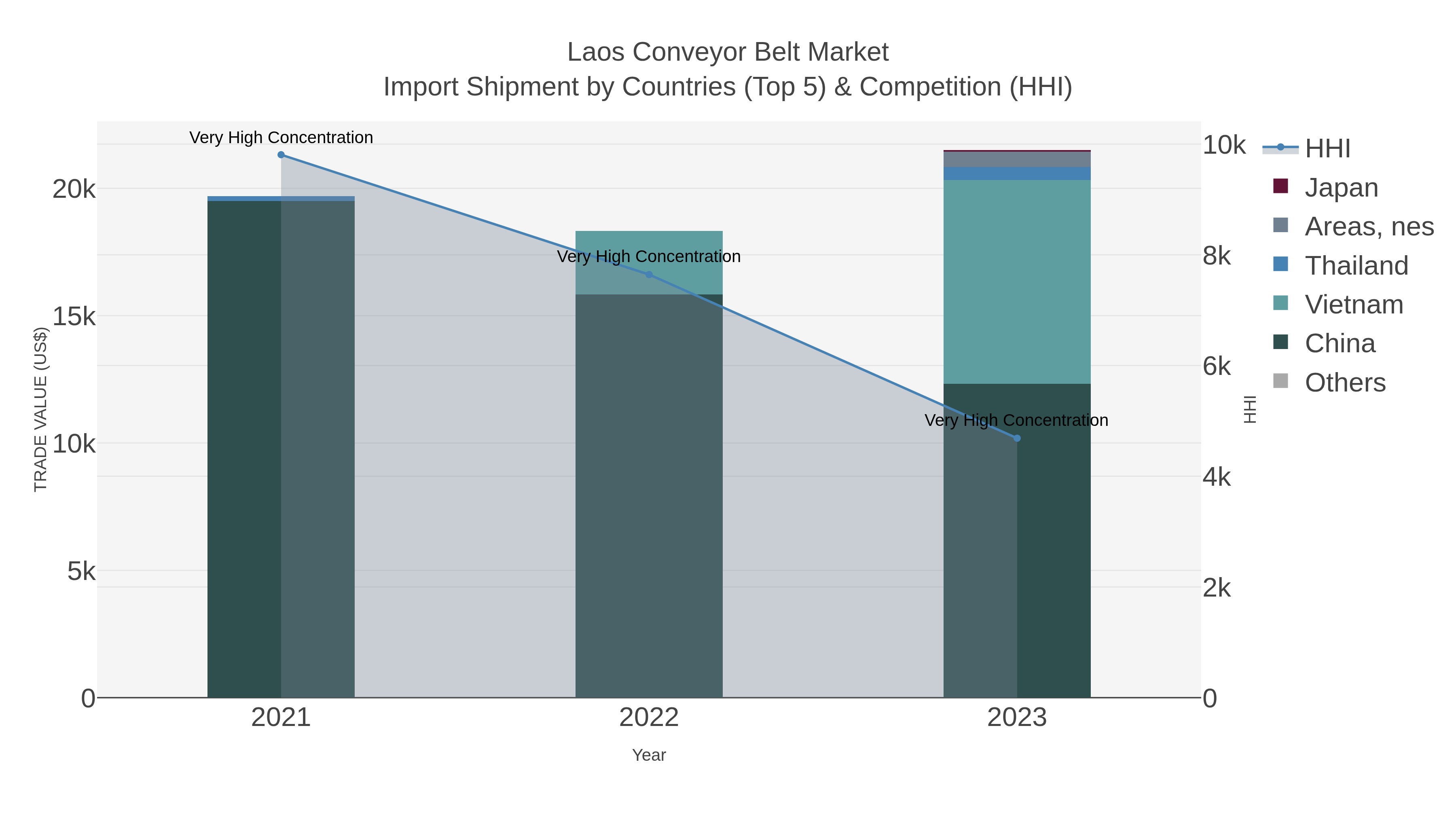 Laos Conveyor Belt Market Import Shipment by Countries (Top 5) & Competition (HHI)