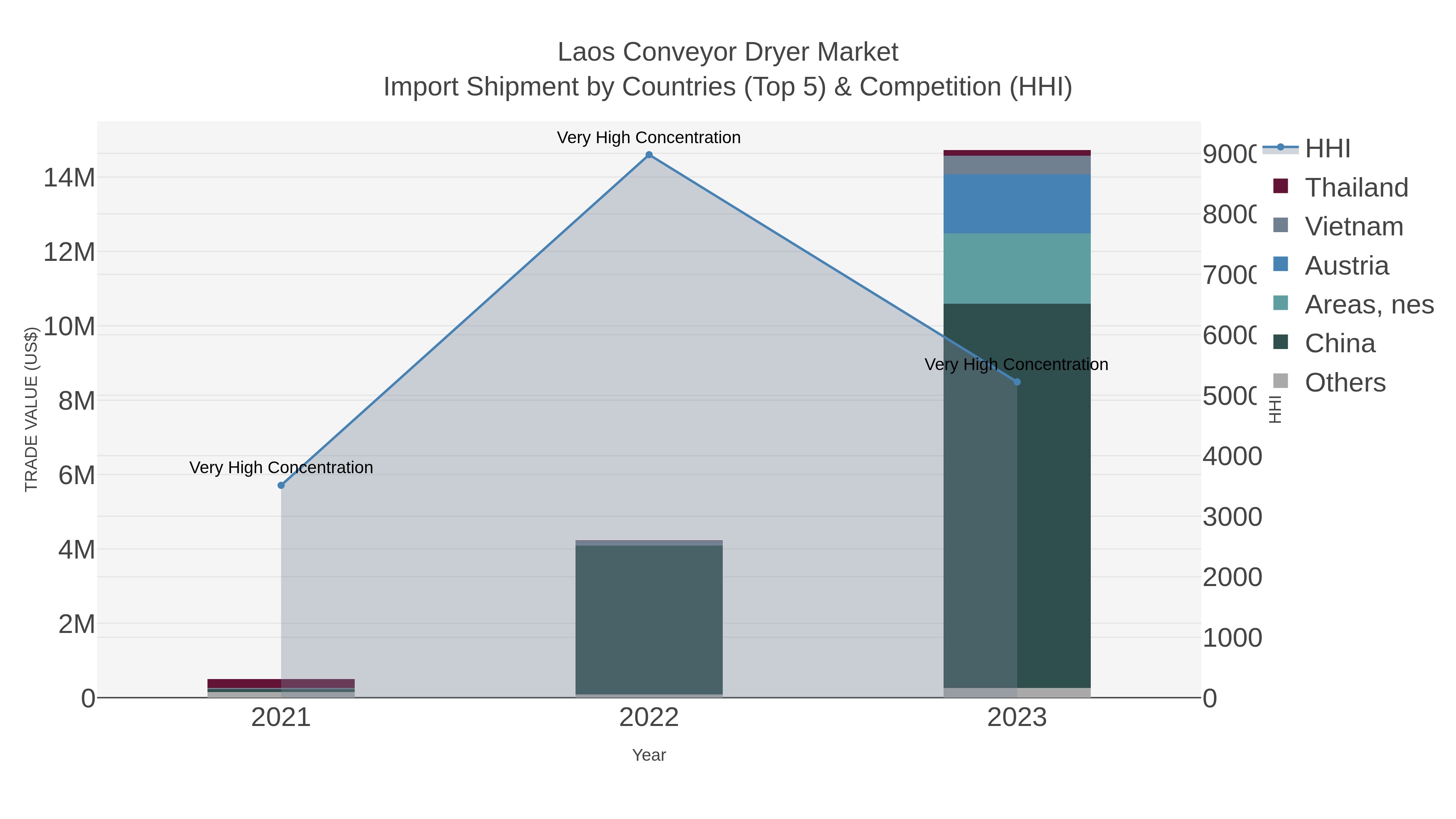 Laos Conveyor Dryer Market Import Shipment by Countries (Top 5) & Competition (HHI)