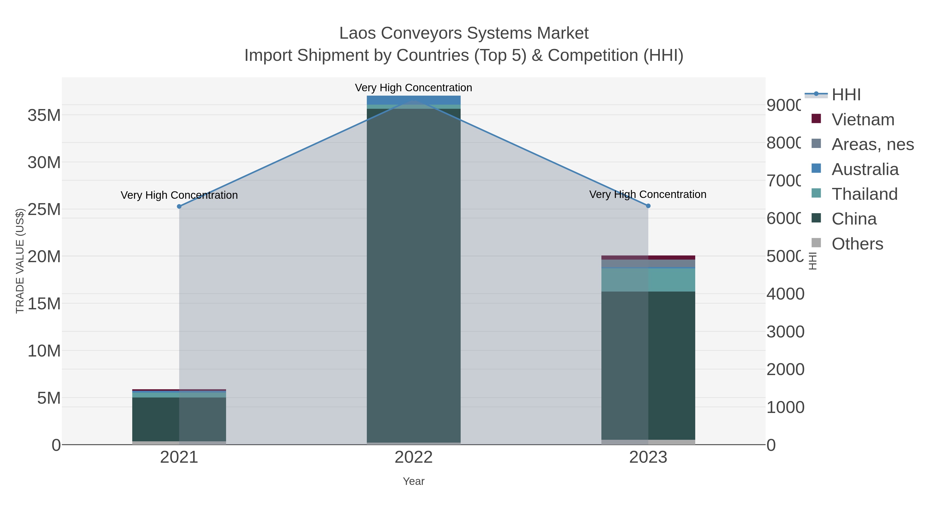 Laos Conveyors Systems Market Import Shipment by Countries (Top 5) & Competition (HHI)