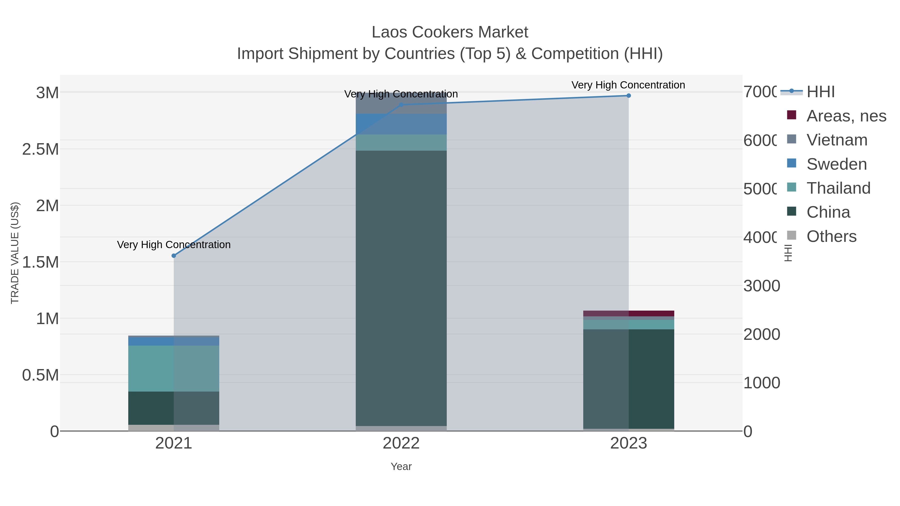 Laos Cookers Market Import Shipment by Countries (Top 5) & Competition (HHI)