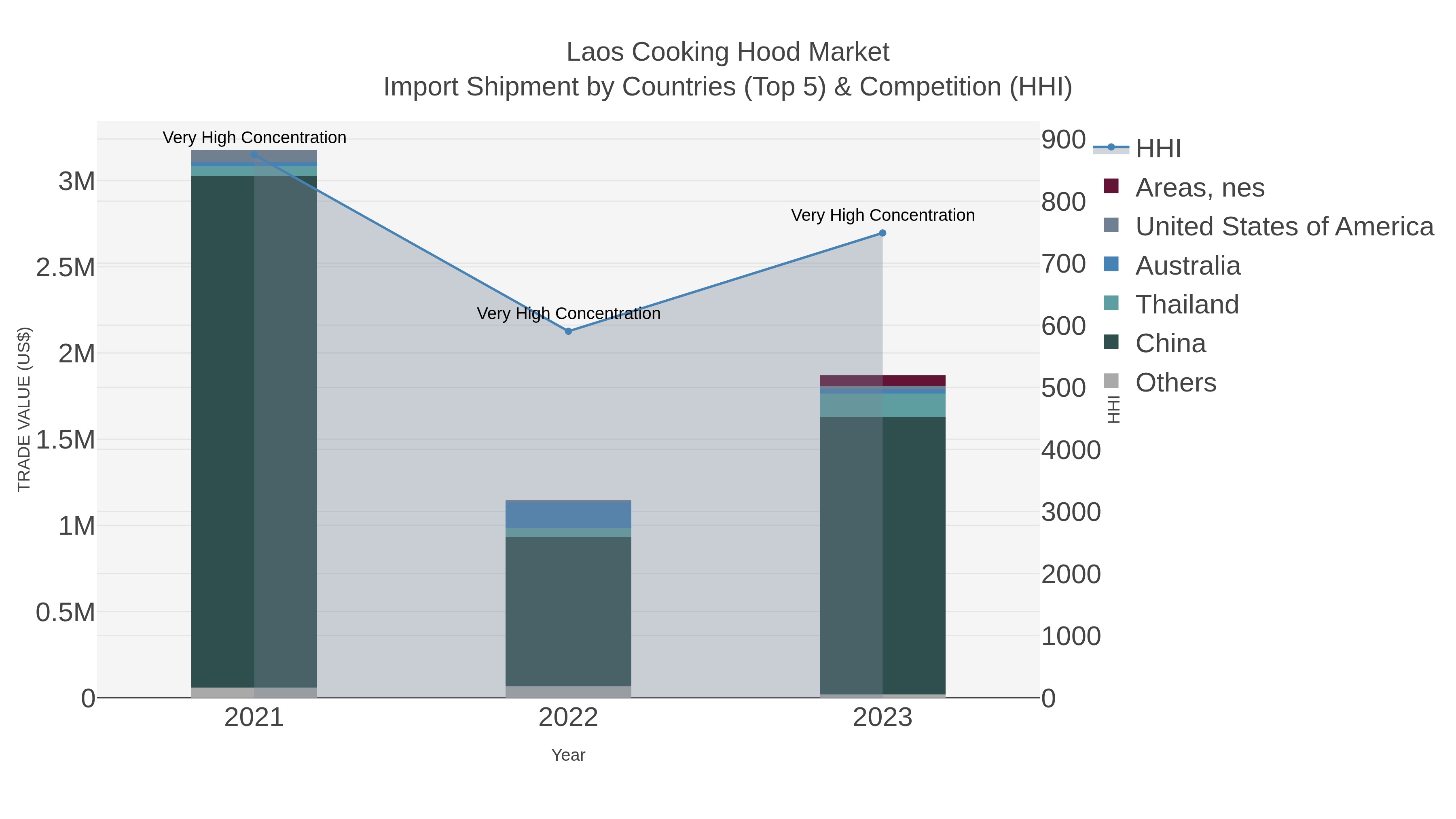 Laos Cooking Hood Market Import Shipment by Countries (Top 5) & Competition (HHI)