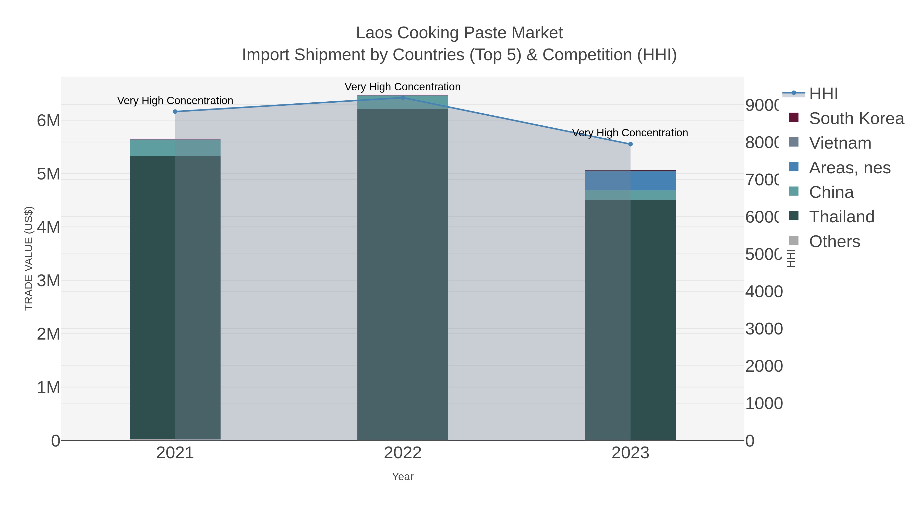 Laos Cooking Paste Market Import Shipment by Countries (Top 5) & Competition (HHI)