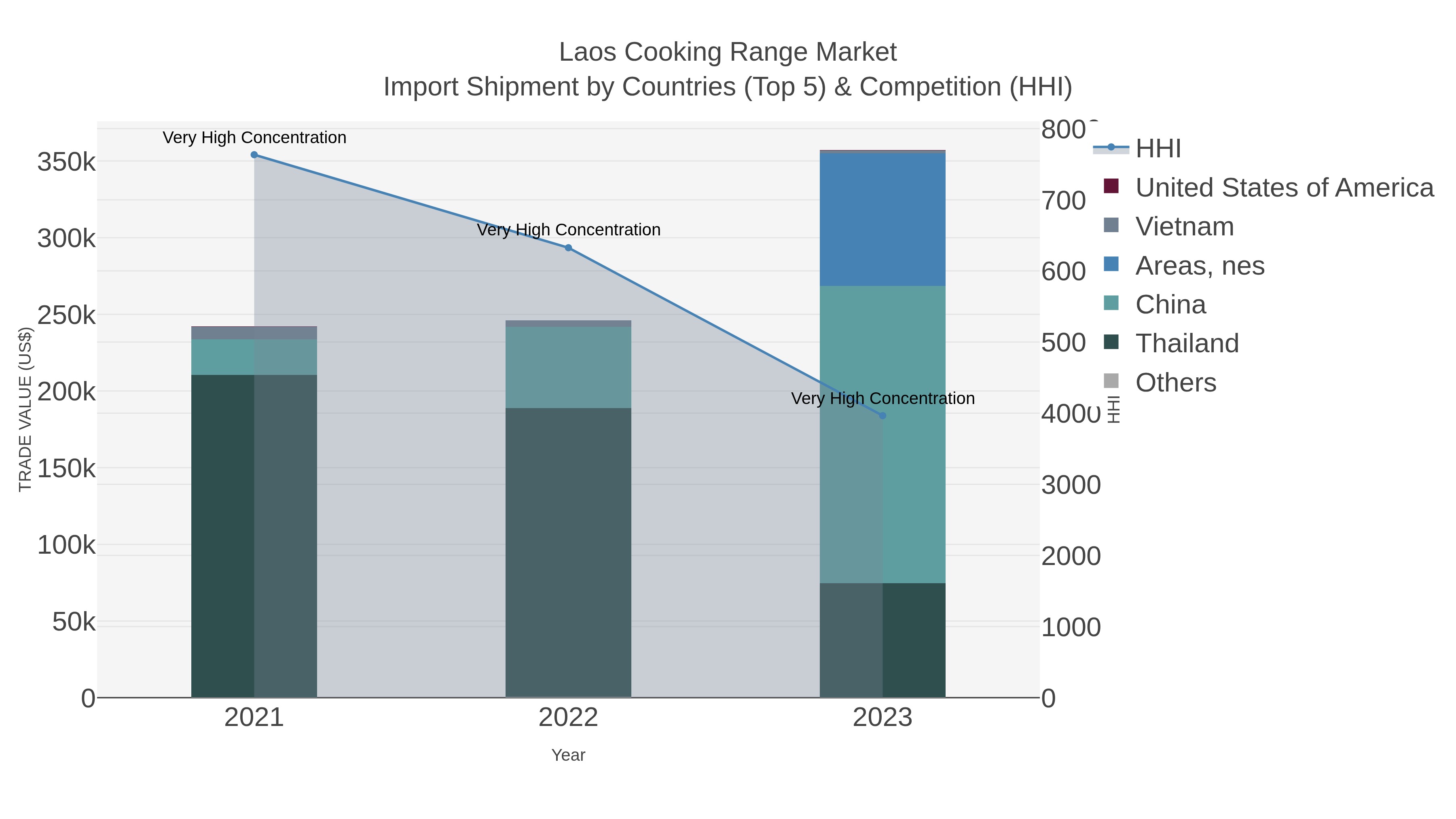 Laos Cooking Range Market Import Shipment by Countries (Top 5) & Competition (HHI)