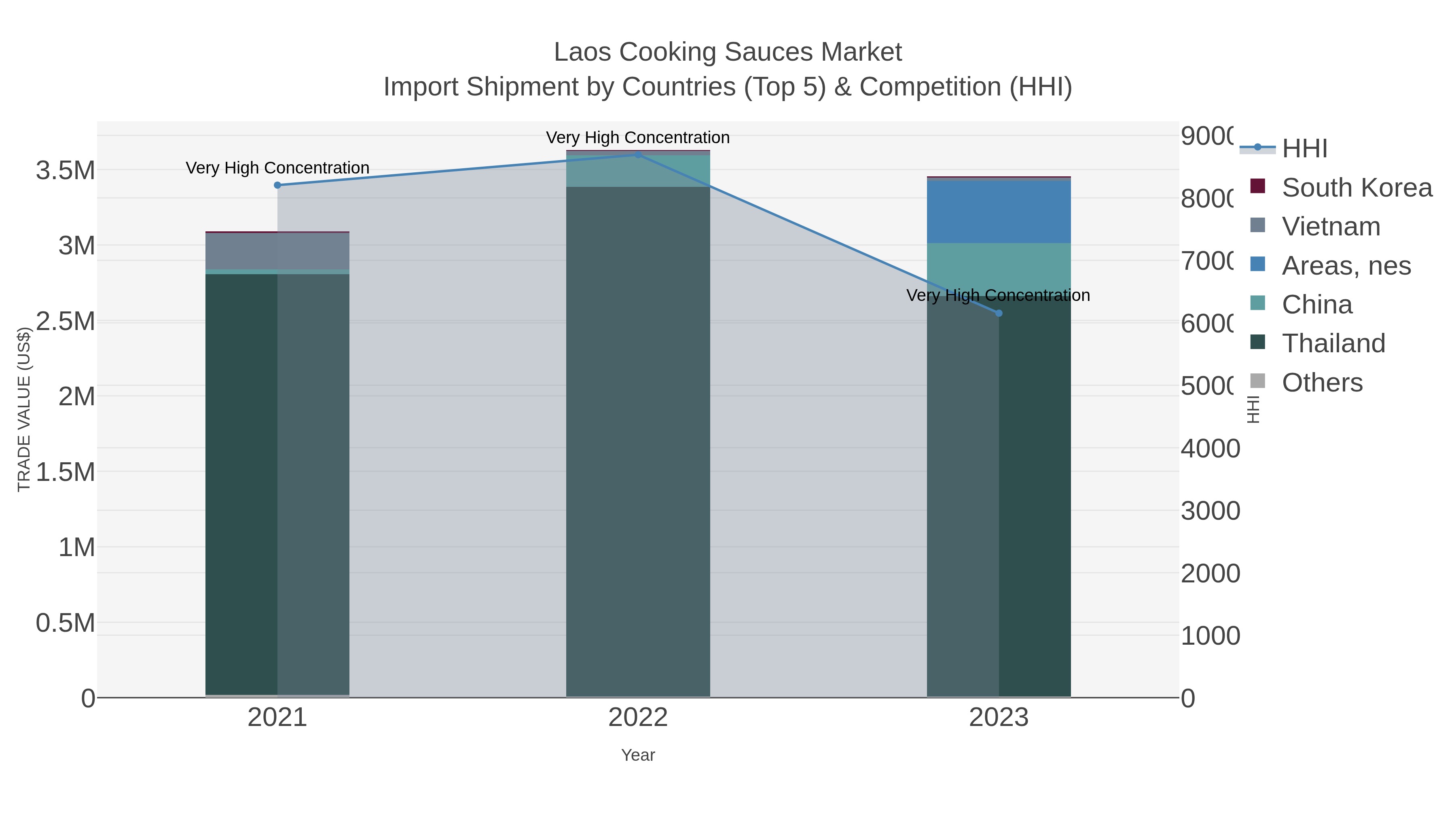 Laos Cooking Sauces Market Import Shipment by Countries (Top 5) & Competition (HHI)