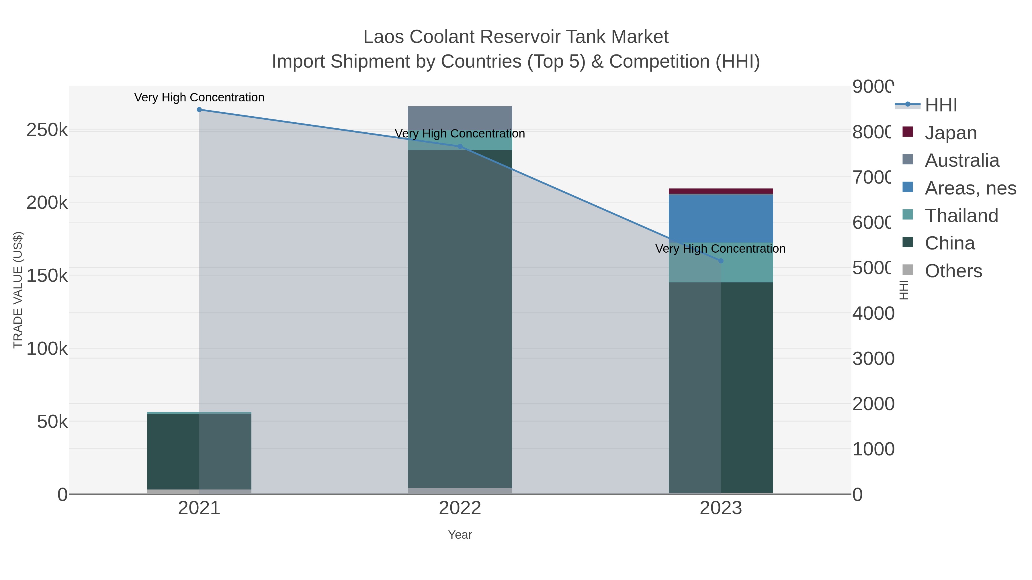 Laos Coolant Reservoir Tank Market Import Shipment by Countries (Top 5) & Competition (HHI)