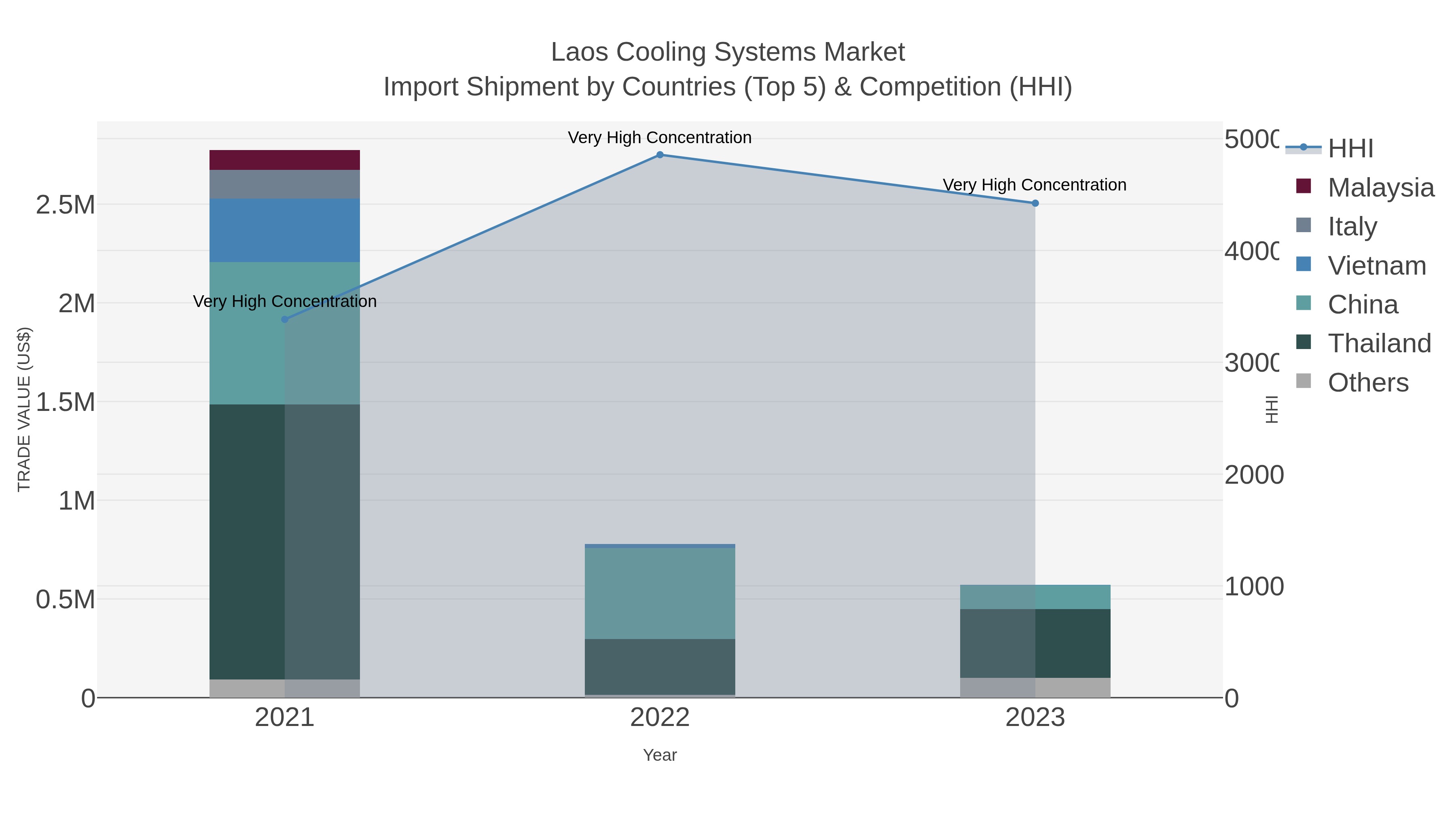 Laos Cooling Systems Market Import Shipment by Countries (Top 5) & Competition (HHI)