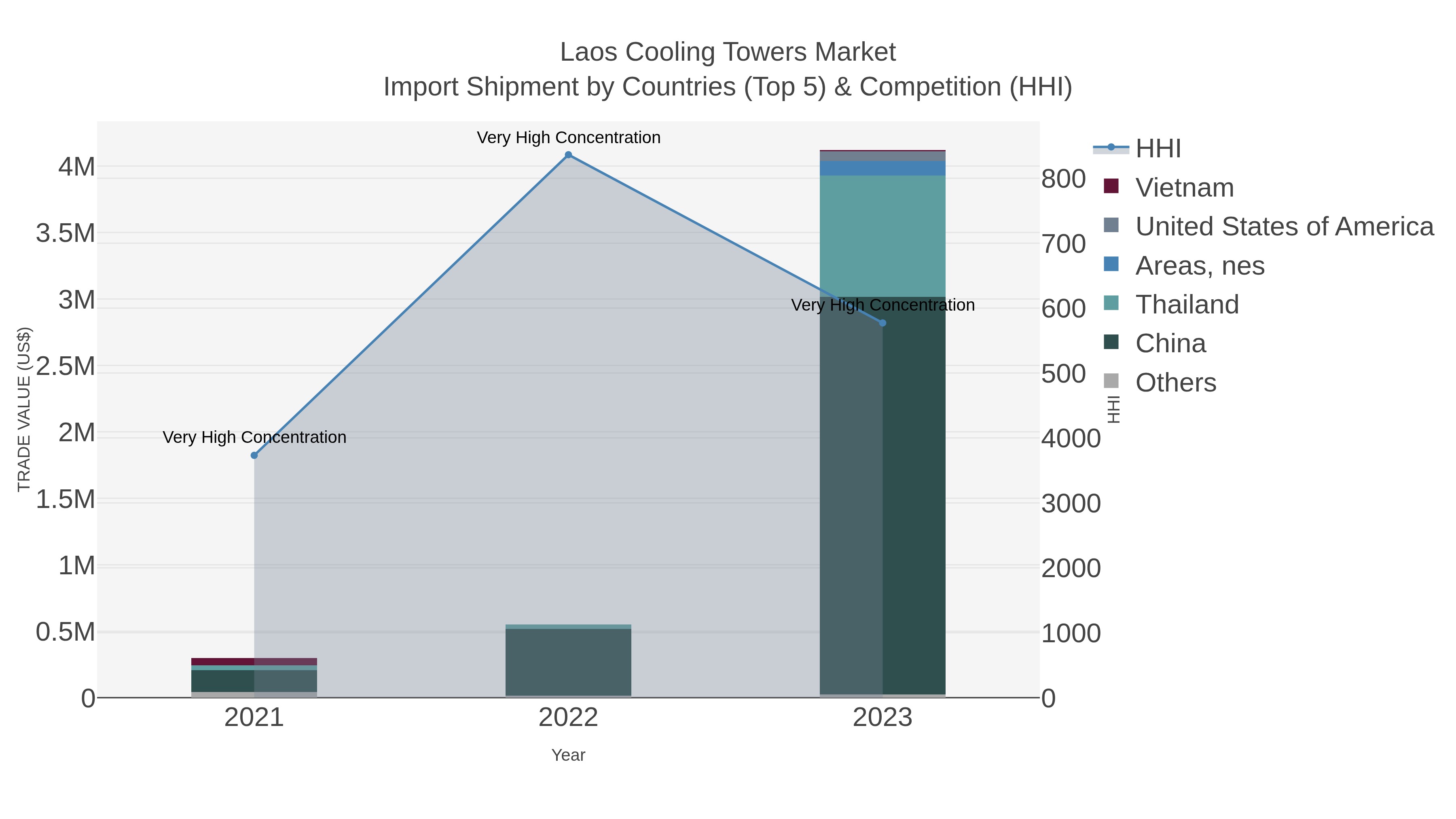 Laos Cooling Towers Market Import Shipment by Countries (Top 5) & Competition (HHI)