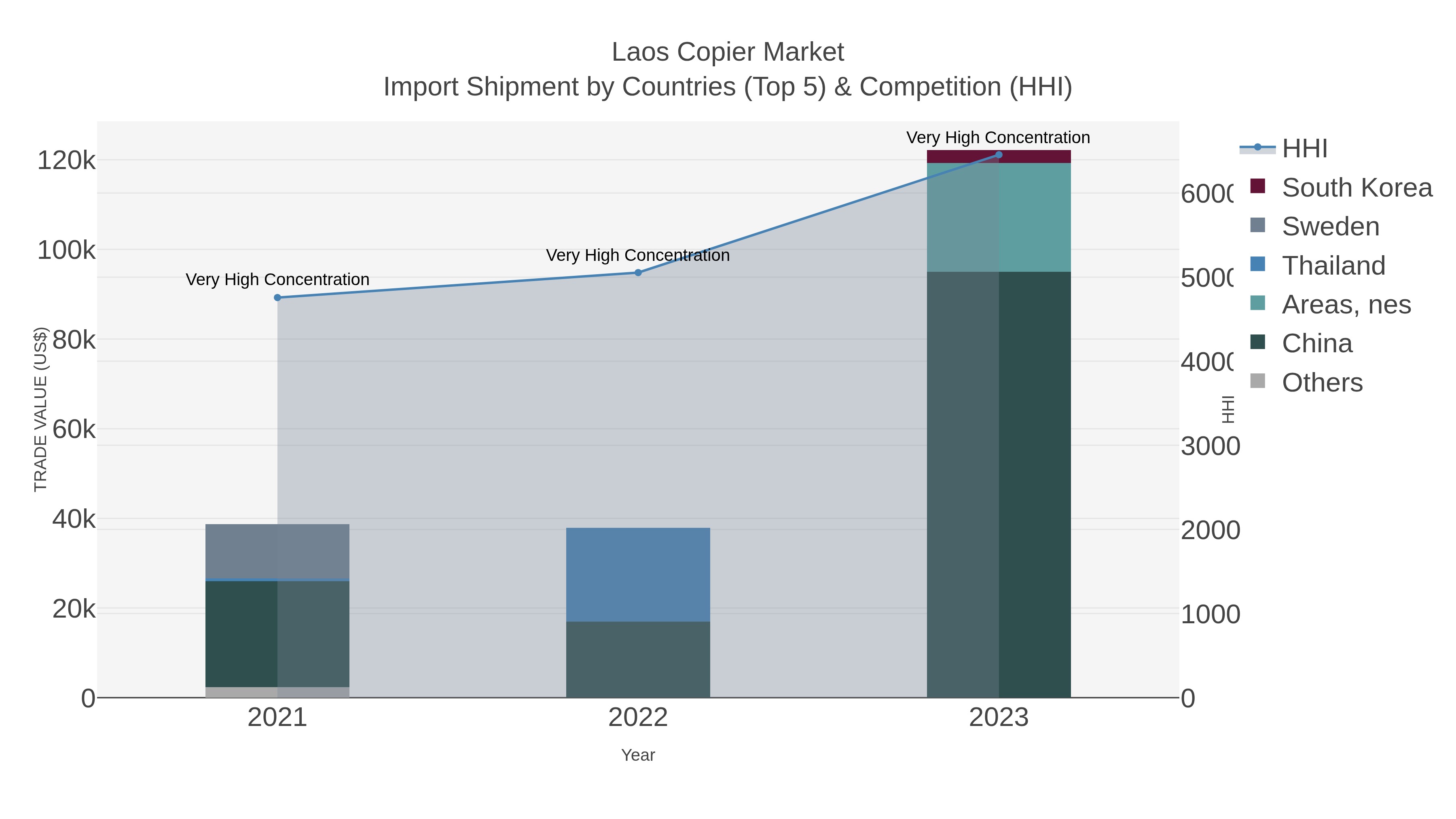 Laos Copier Market Import Shipment by Countries (Top 5) & Competition (HHI)