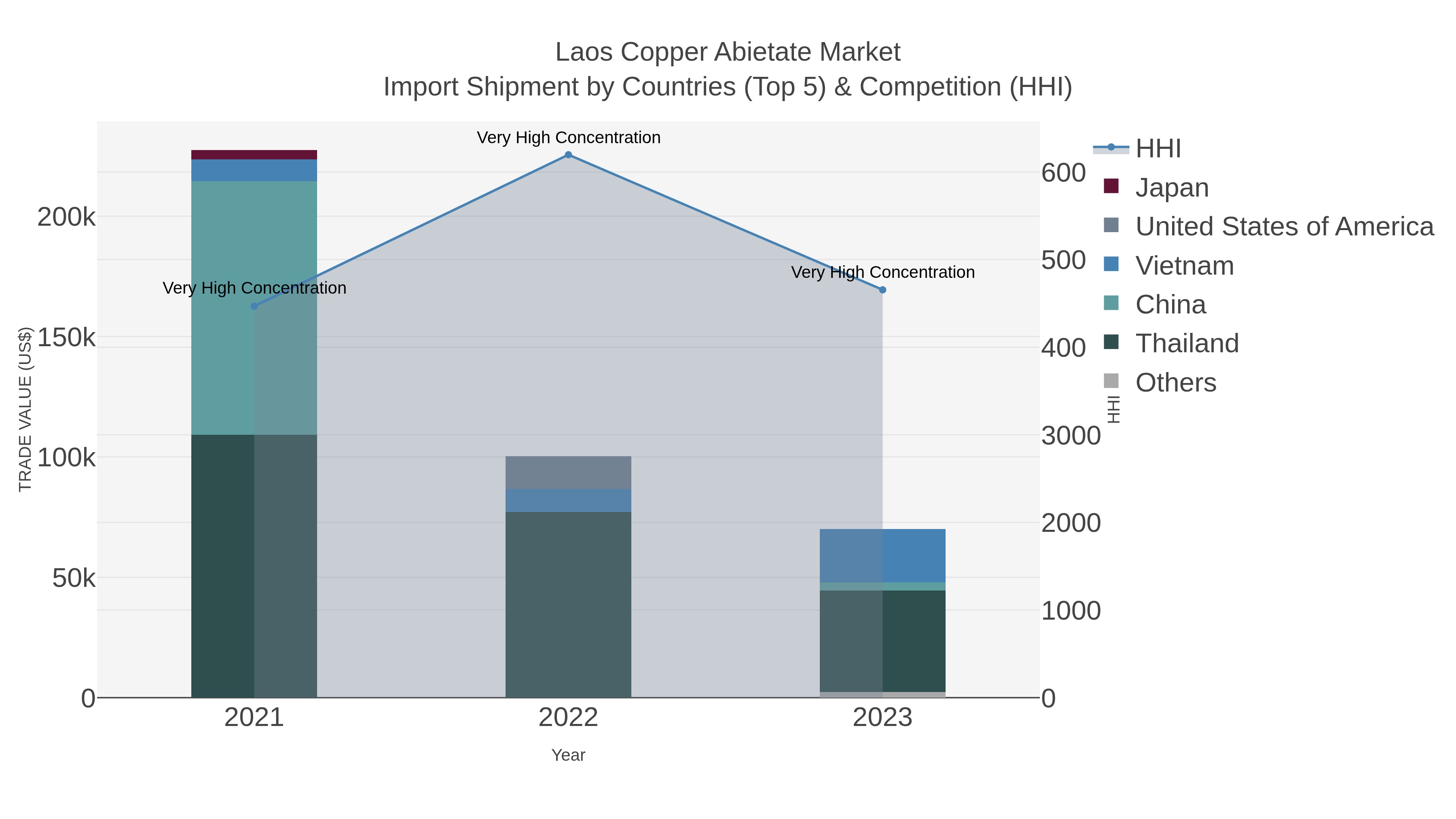 Laos Copper Abietate Market Import Shipment by Countries (Top 5) & Competition (HHI)