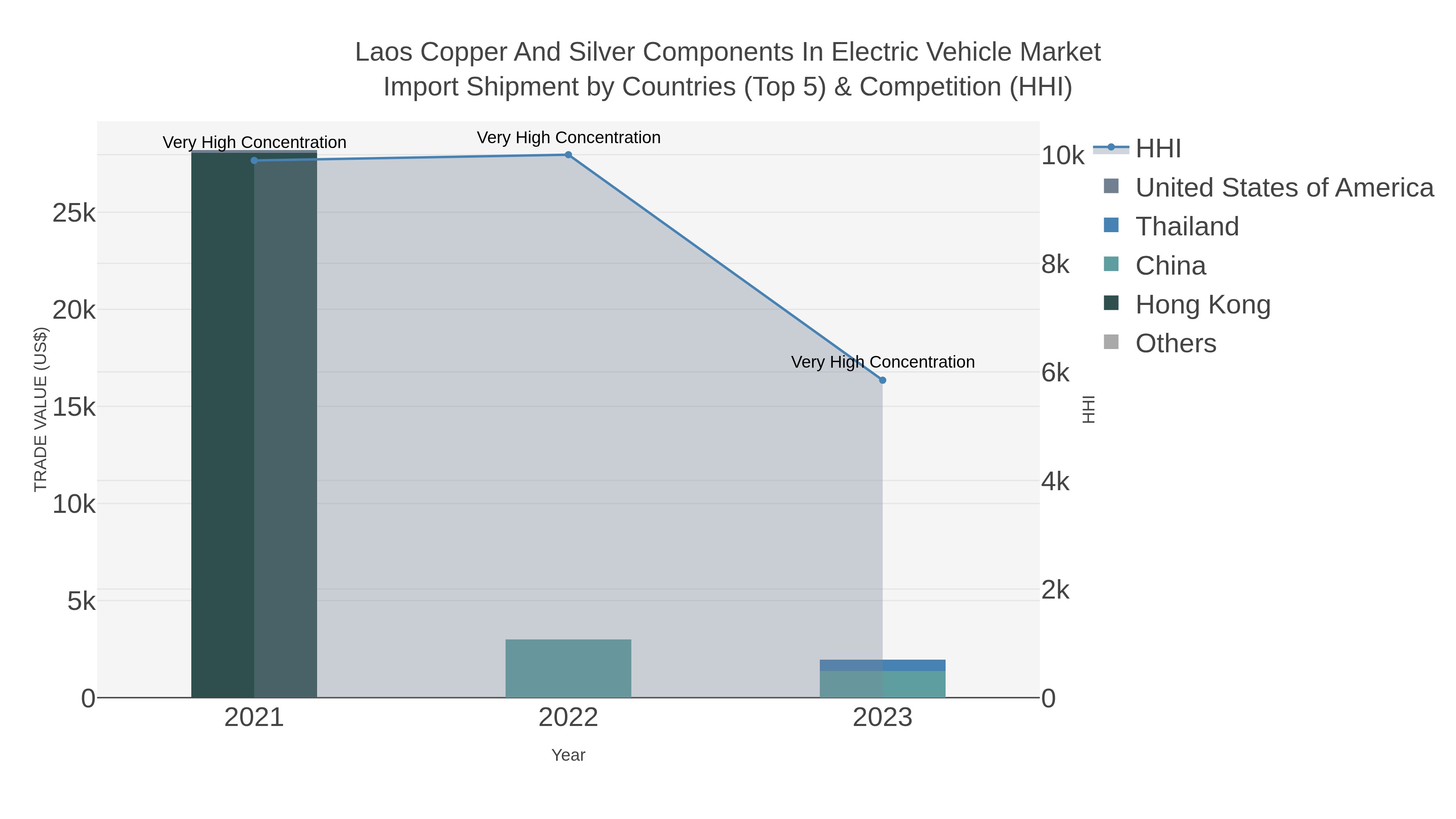 Laos Copper And Silver Components In Electric Vehicle Market Import Shipment by Countries (Top 5) & Competition (HHI)