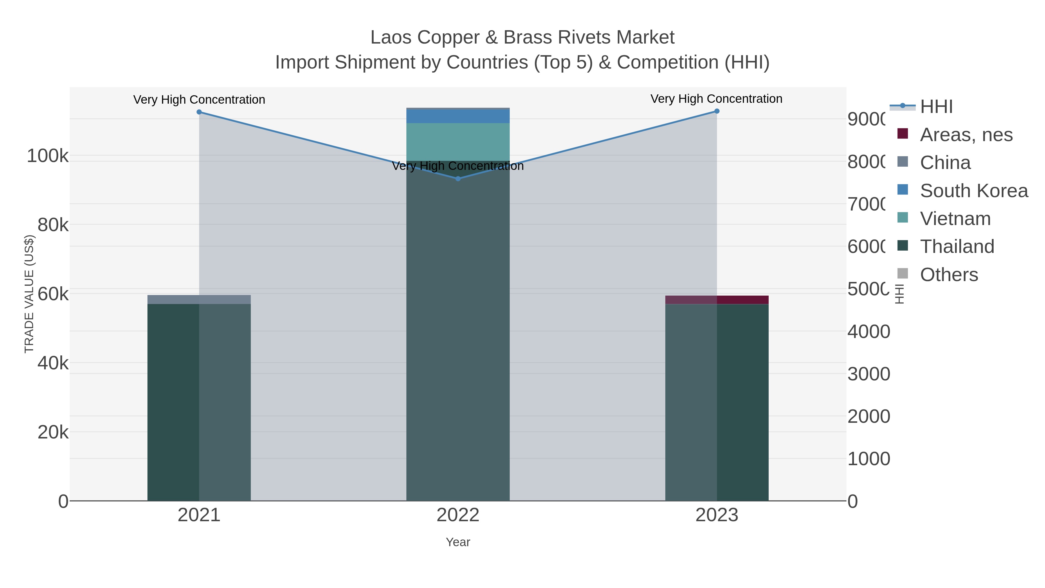Laos Copper & Brass Rivets Market Import Shipment by Countries (Top 5) & Competition (HHI)