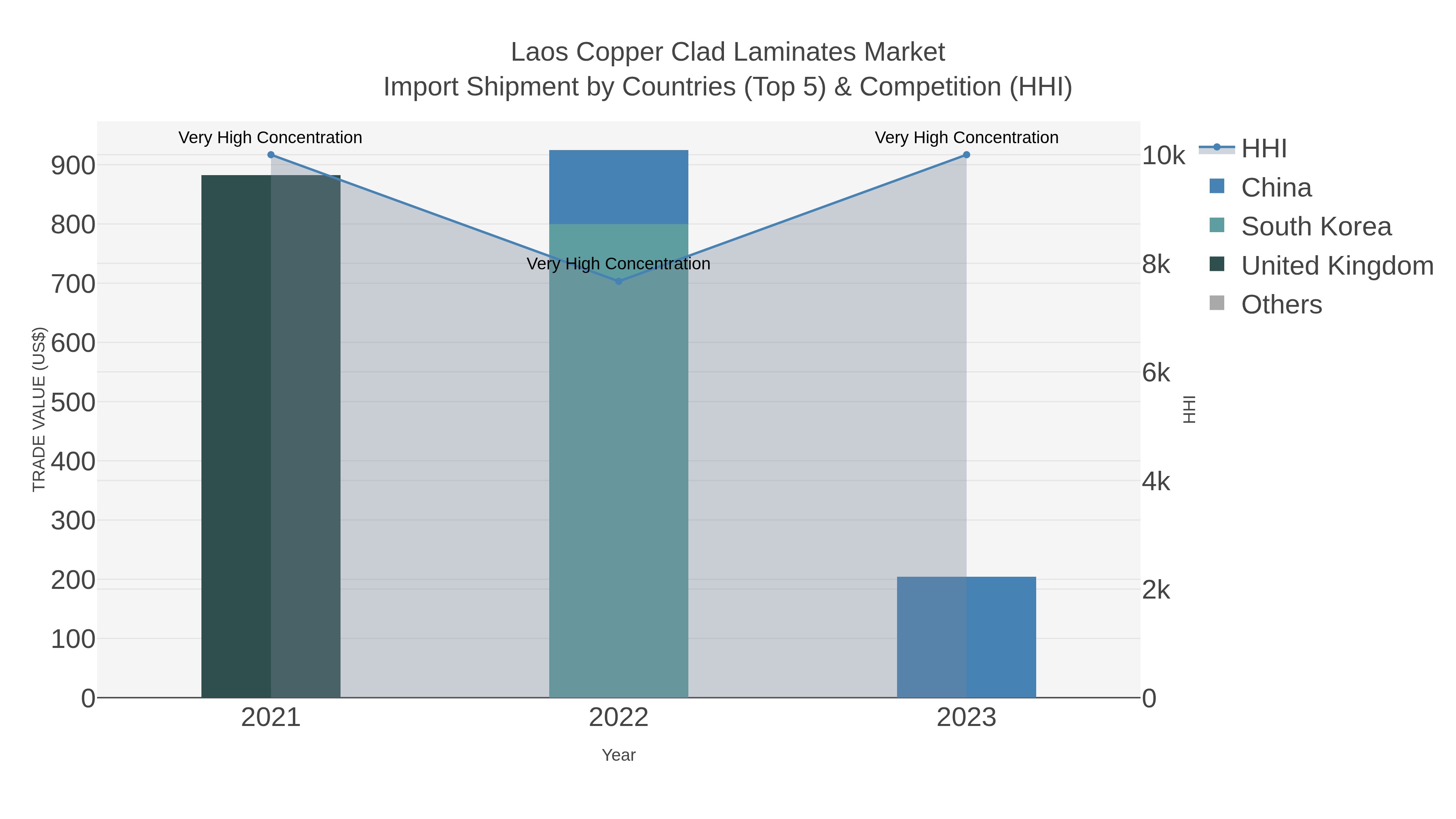 Laos Copper Clad Laminates Market Import Shipment by Countries (Top 5) & Competition (HHI)