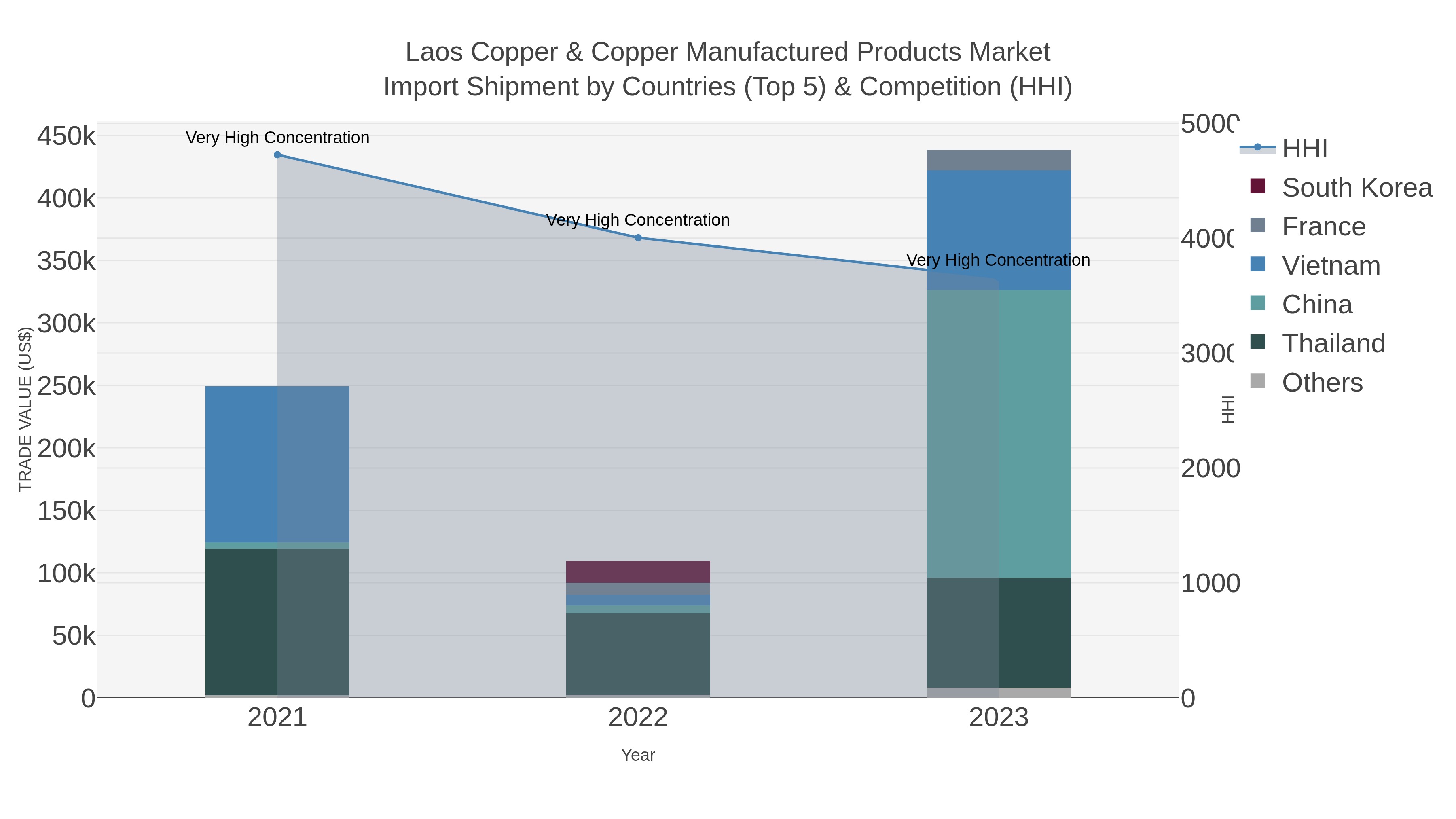 Laos Copper & Copper Manufactured Products Market Import Shipment by Countries (Top 5) & Competition (HHI)