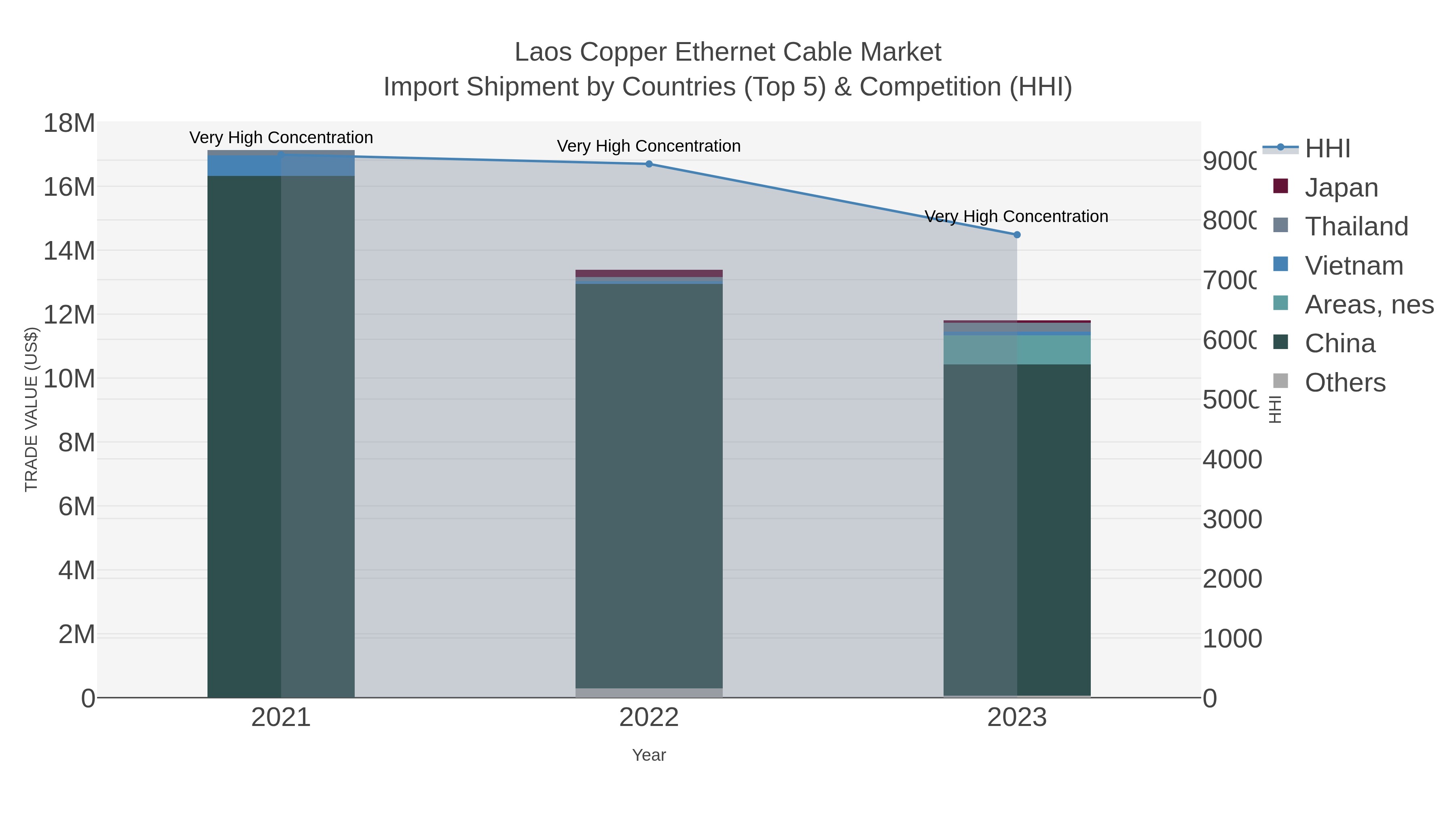 Laos Copper Ethernet Cable Market Import Shipment by Countries (Top 5) & Competition (HHI)