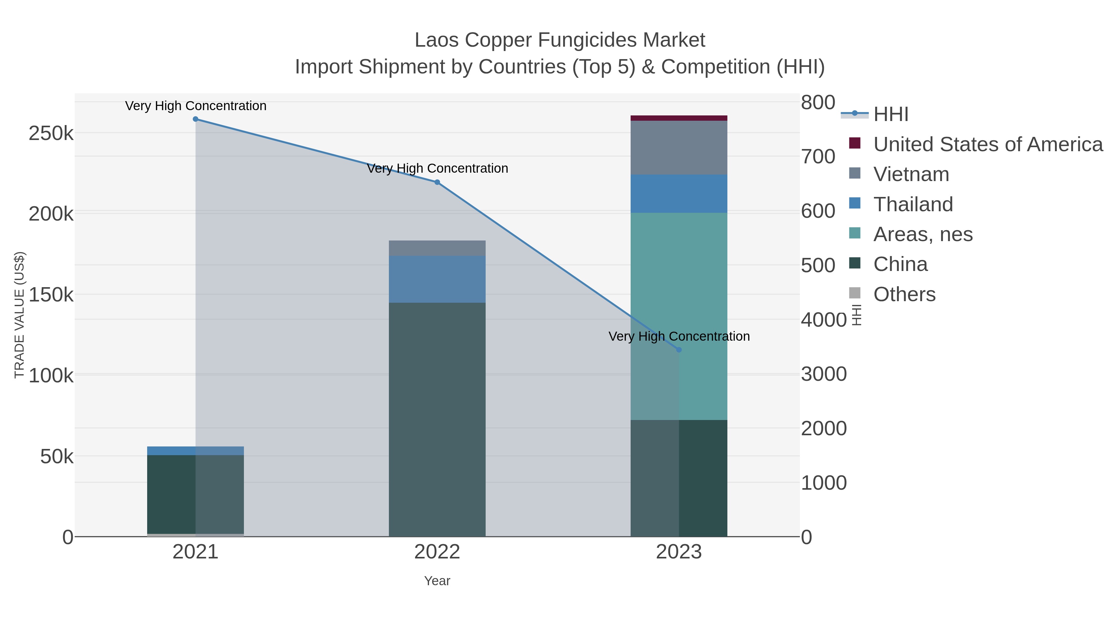 Laos Copper Fungicides Market Import Shipment by Countries (Top 5) & Competition (HHI)