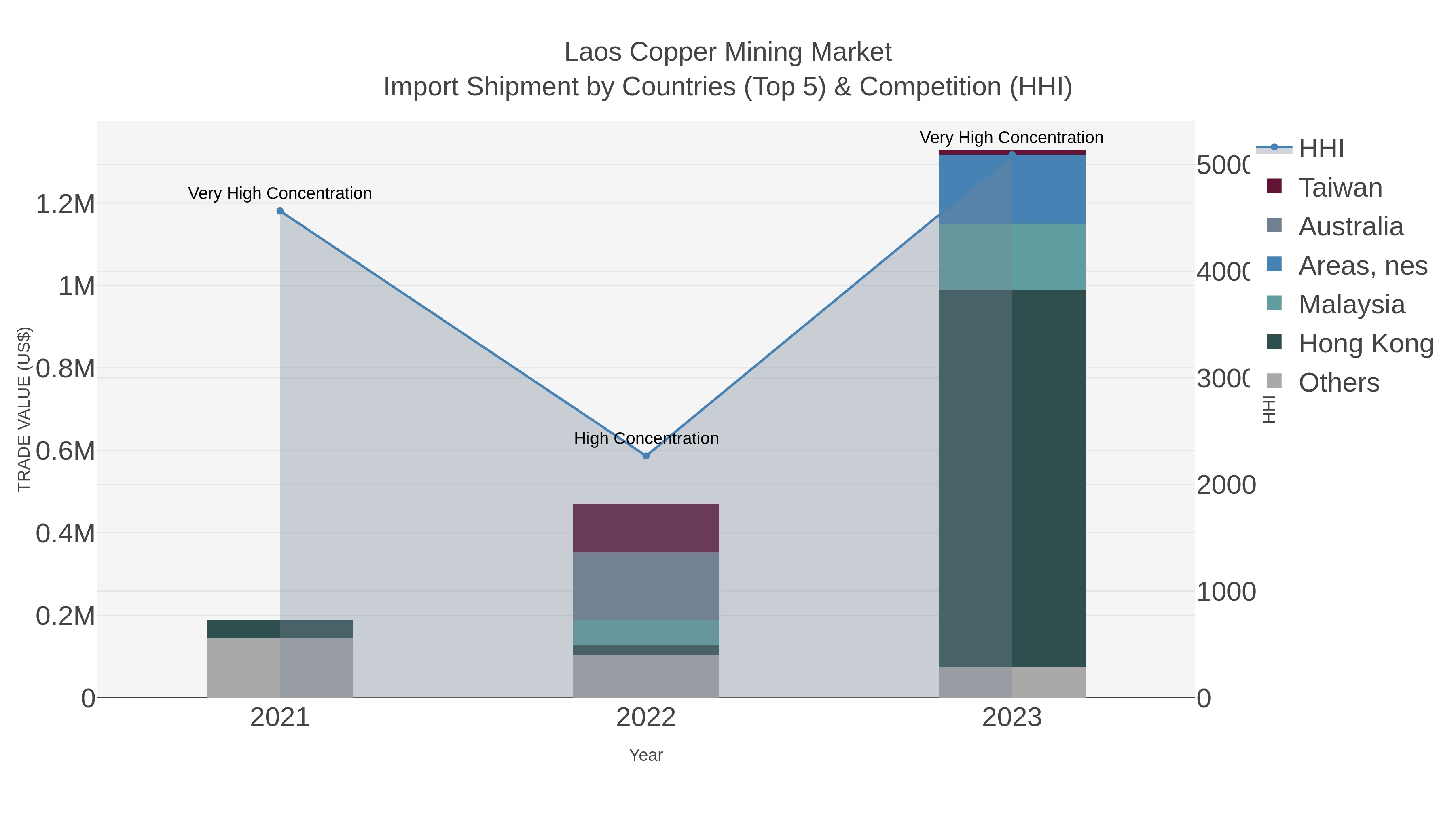 Laos Copper Mining Market Import Shipment by Countries (Top 5) & Competition (HHI)
