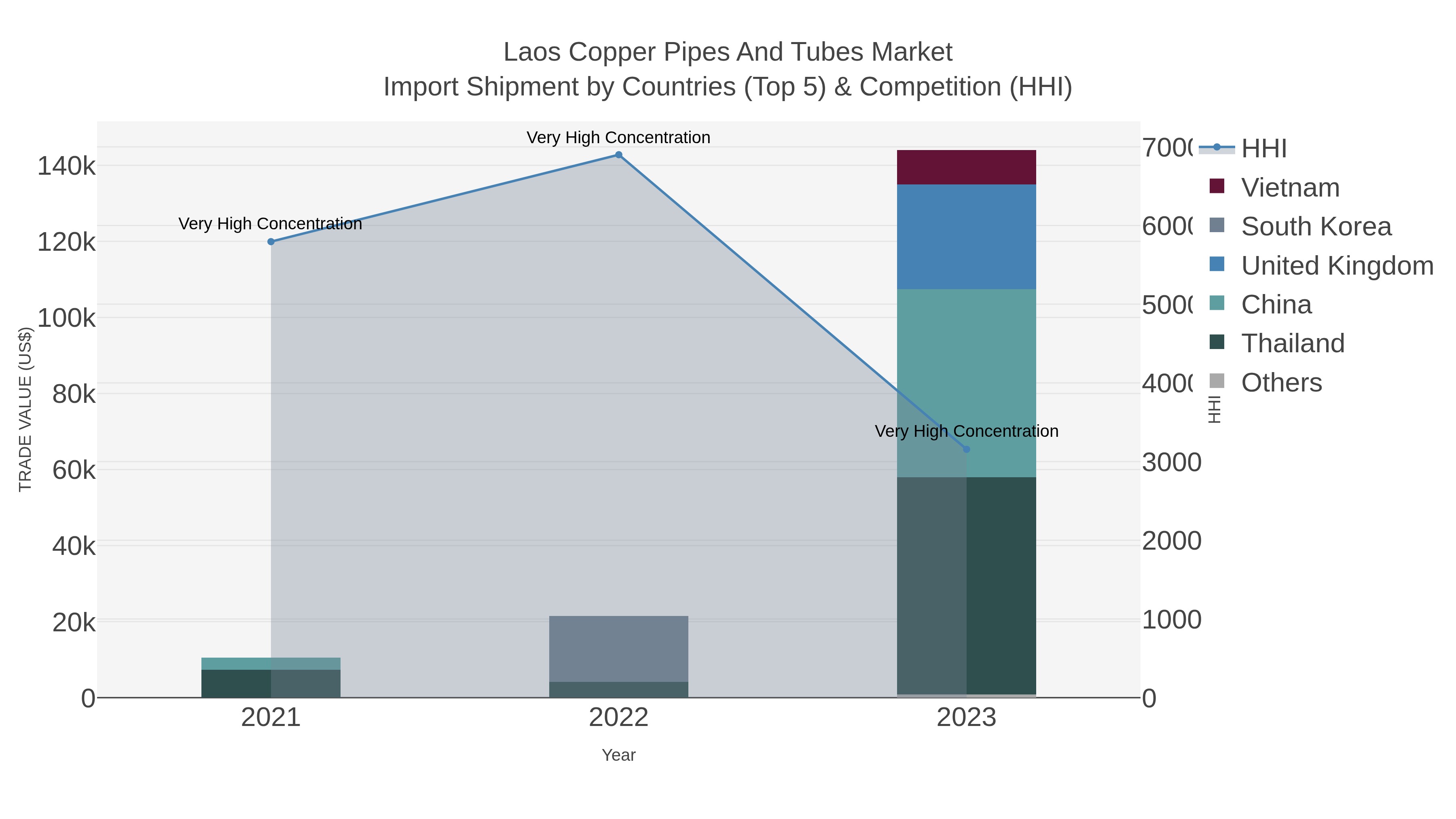 Laos Copper Pipes And Tubes Market Import Shipment by Countries (Top 5) & Competition (HHI)
