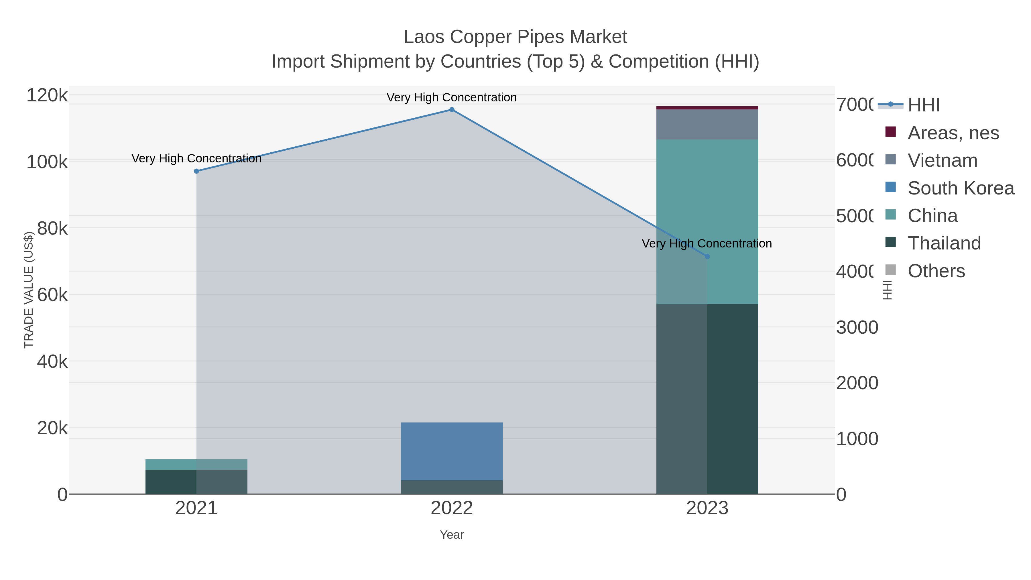 Laos Copper Pipes Market Import Shipment by Countries (Top 5) & Competition (HHI)
