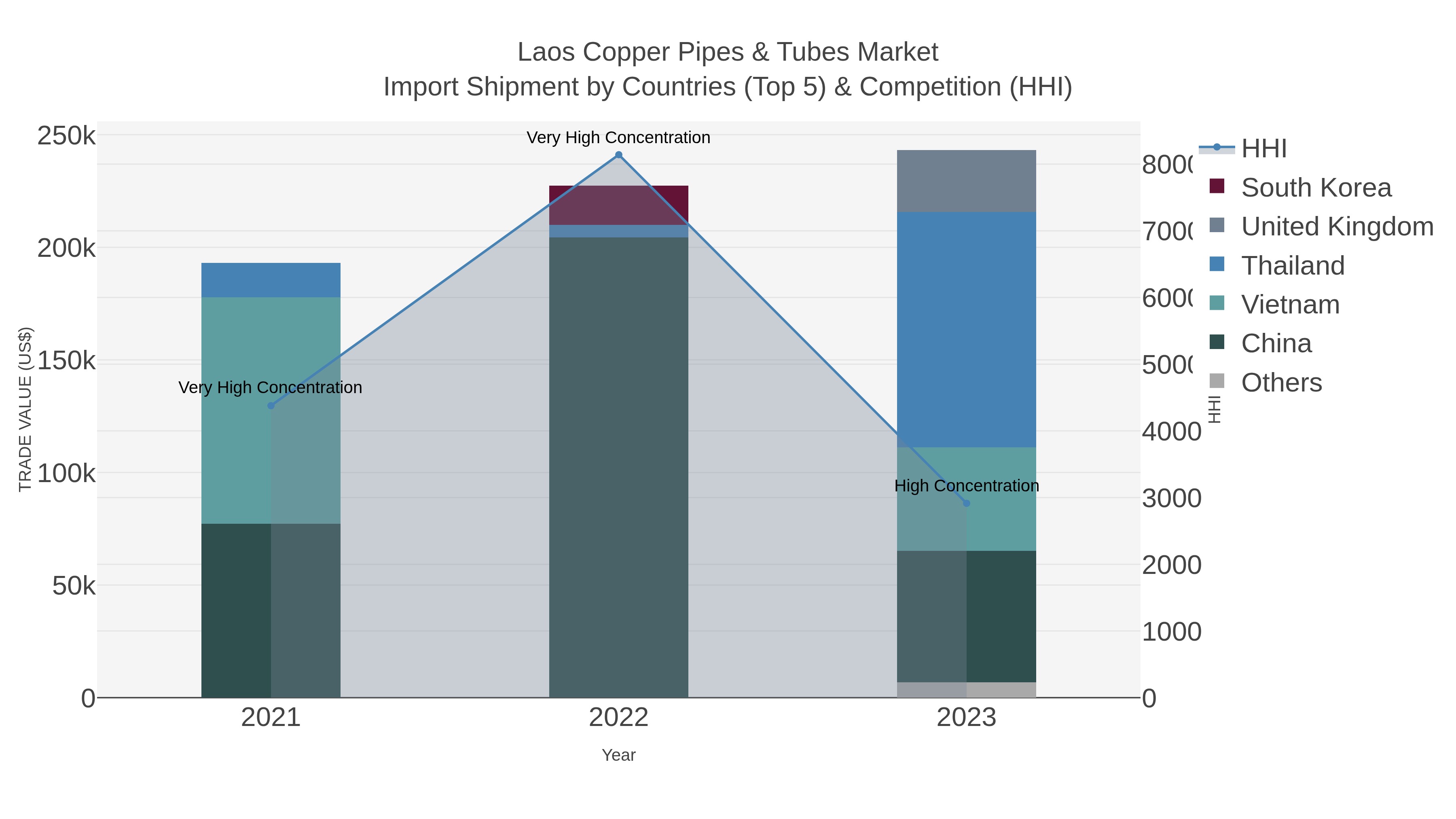 Laos Copper Pipes & Tubes Market Import Shipment by Countries (Top 5) & Competition (HHI)