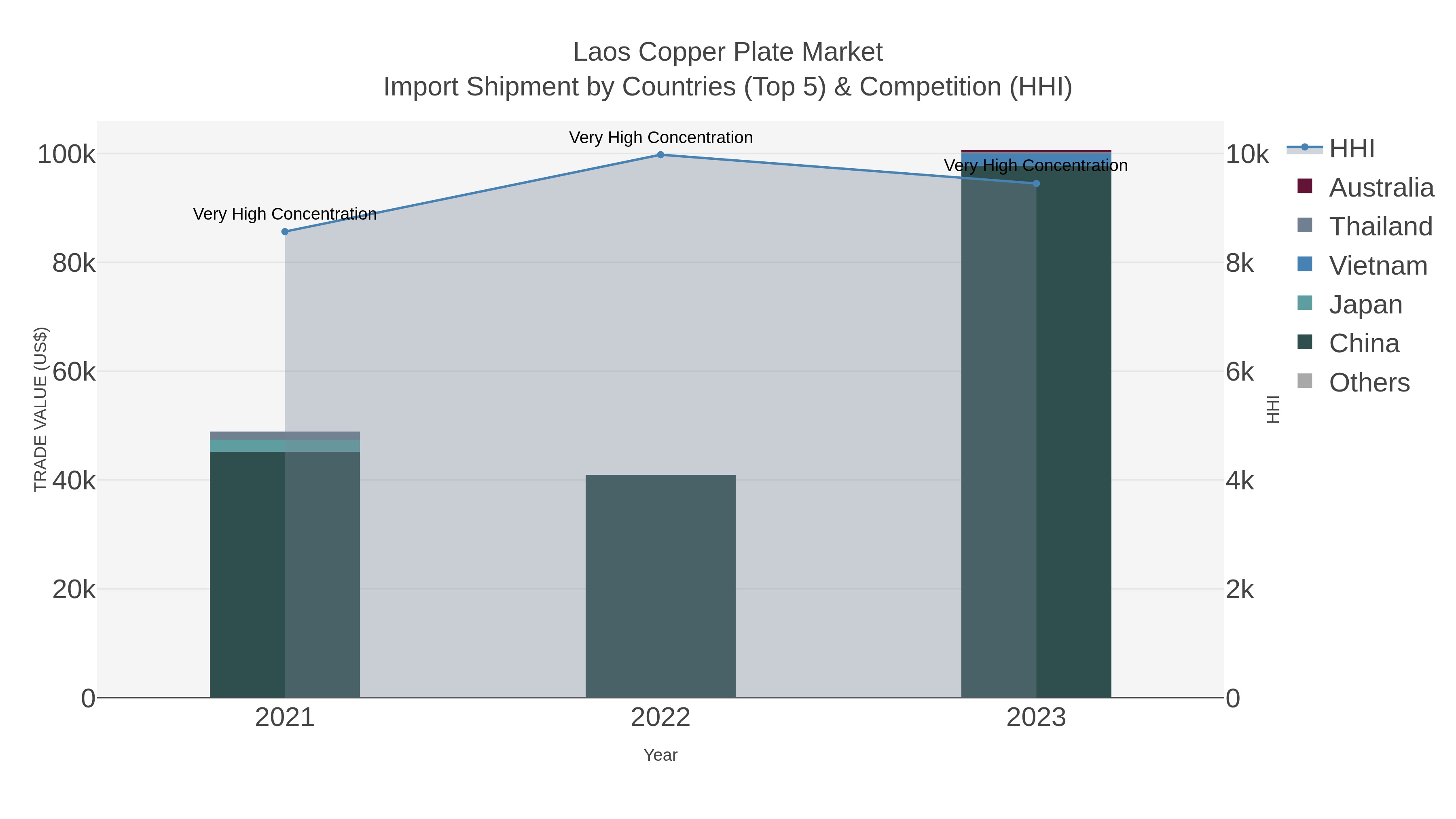 Laos Copper Plate Market Import Shipment by Countries (Top 5) & Competition (HHI)