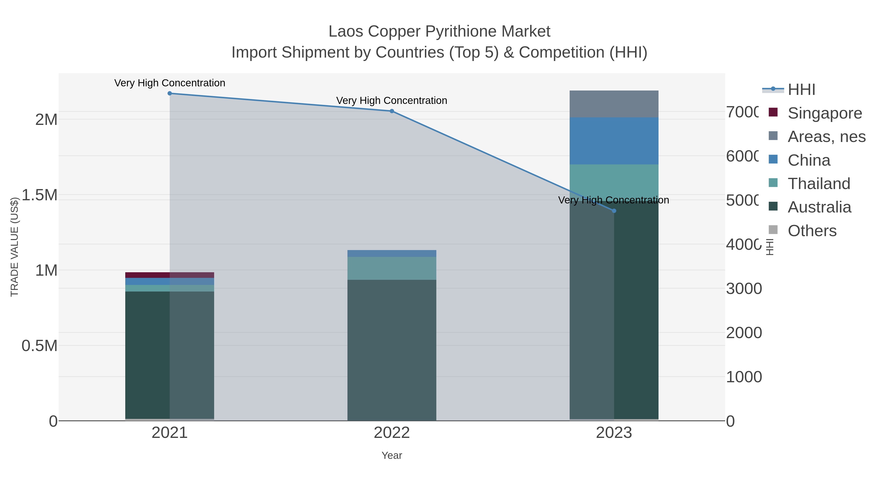 Laos Copper Pyrithione Market Import Shipment by Countries (Top 5) & Competition (HHI)