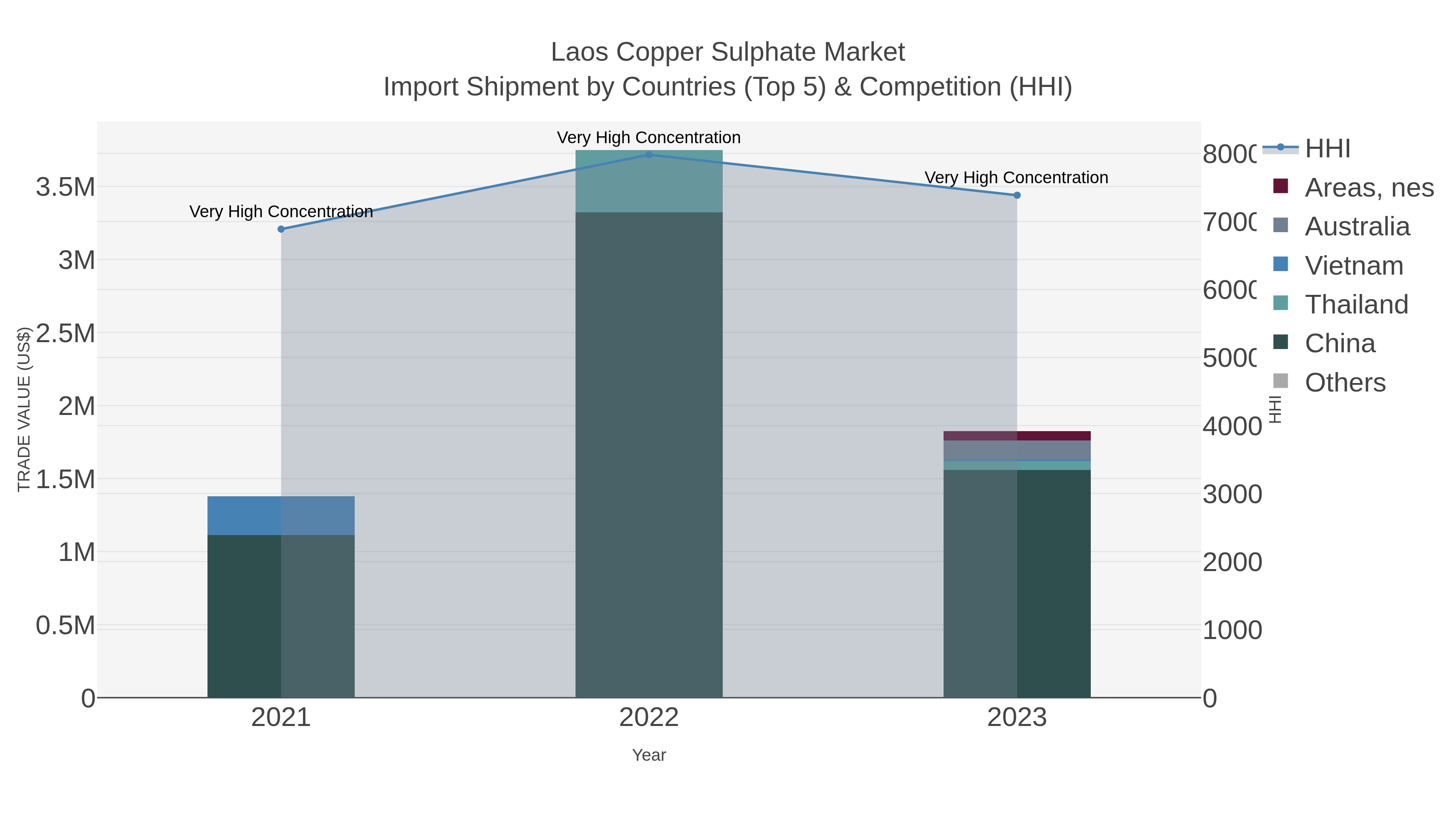 Laos Copper Sulphate Market Import Shipment by Countries (Top 5) & Competition (HHI)
