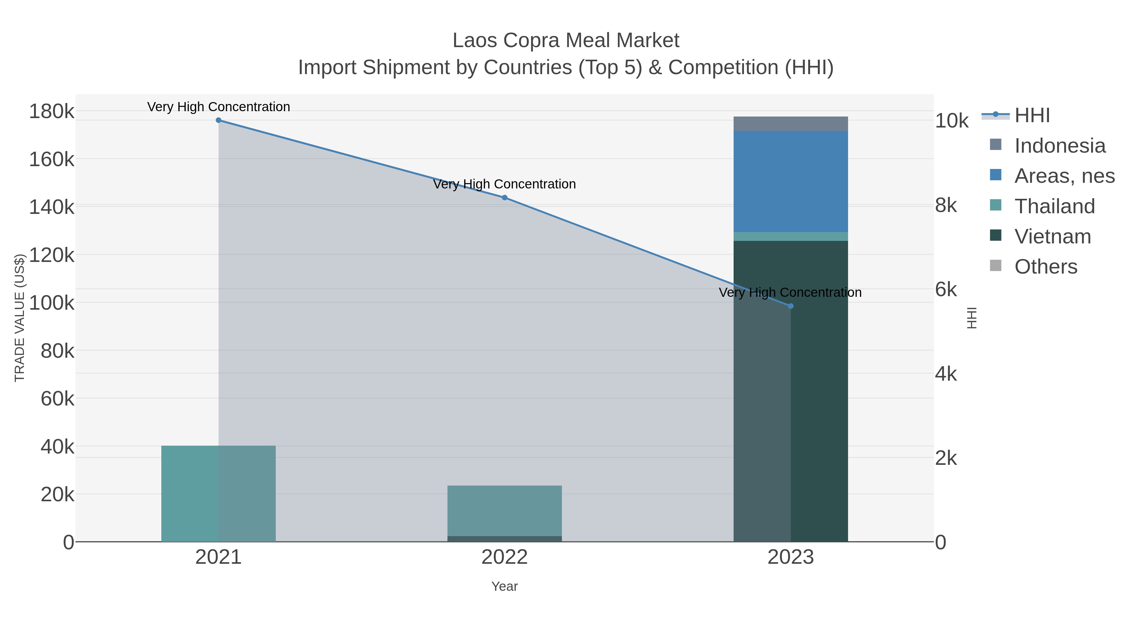 Laos Copra Meal Market Import Shipment by Countries (Top 5) & Competition (HHI)