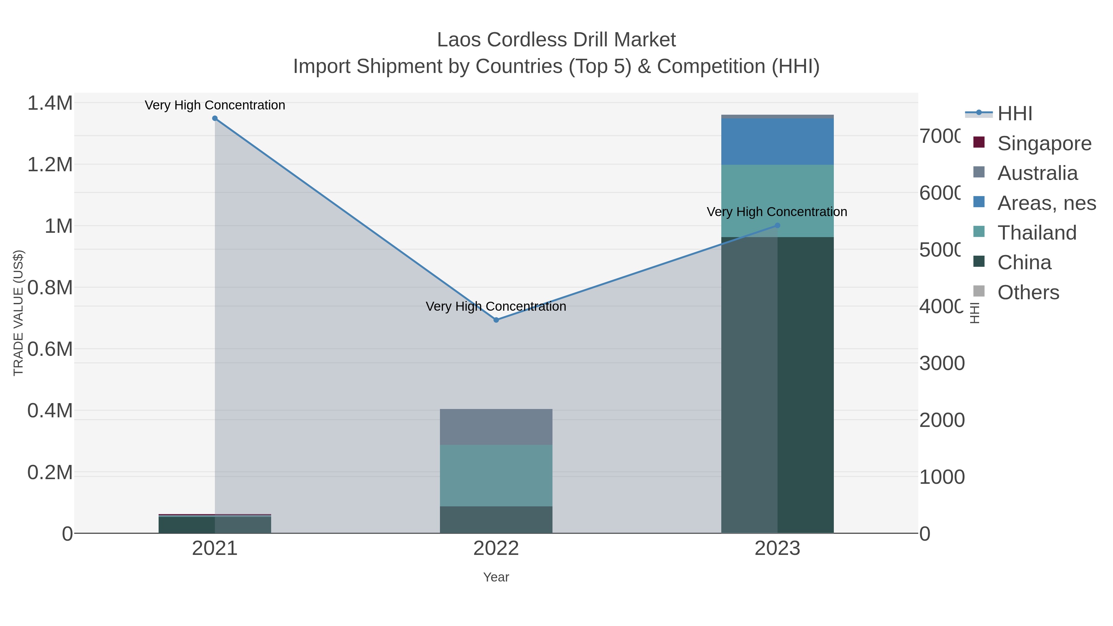 Laos Cordless Drill Market Import Shipment by Countries (Top 5) & Competition (HHI)