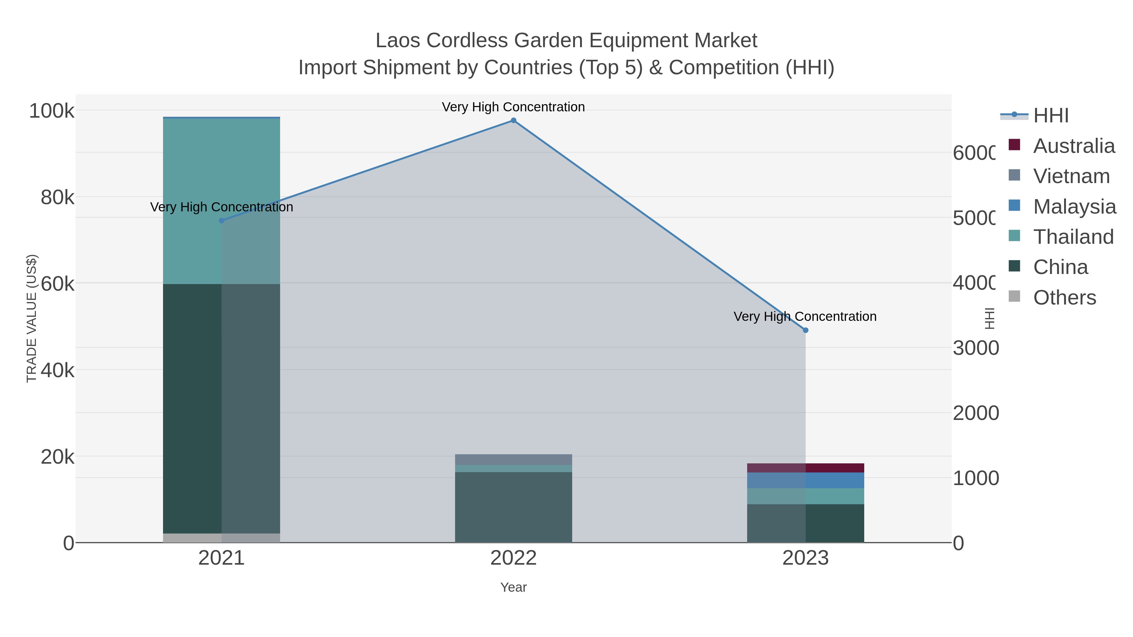 Laos Cordless Garden Equipment Market Import Shipment by Countries (Top 5) & Competition (HHI)